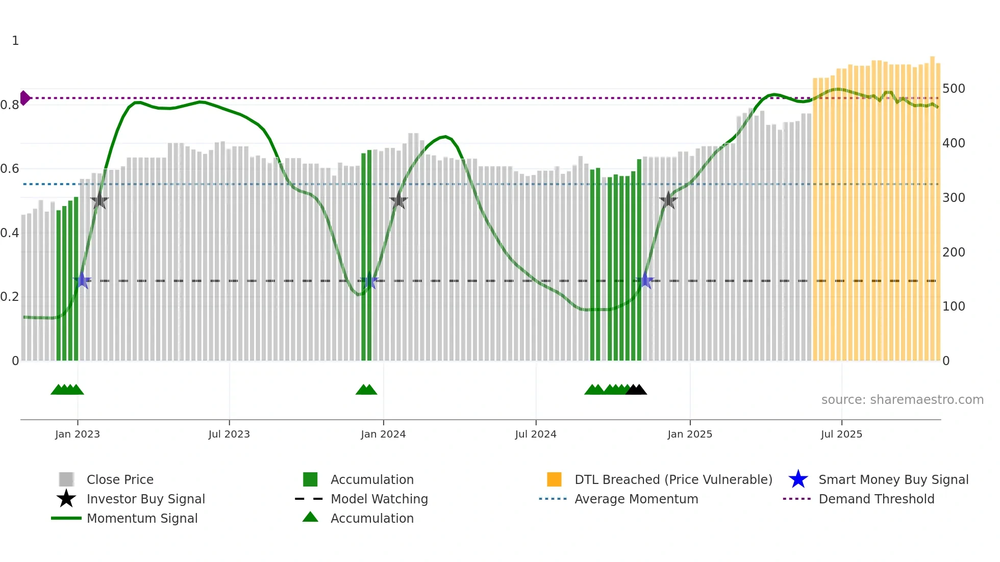 DAL weekly Smart Money chart