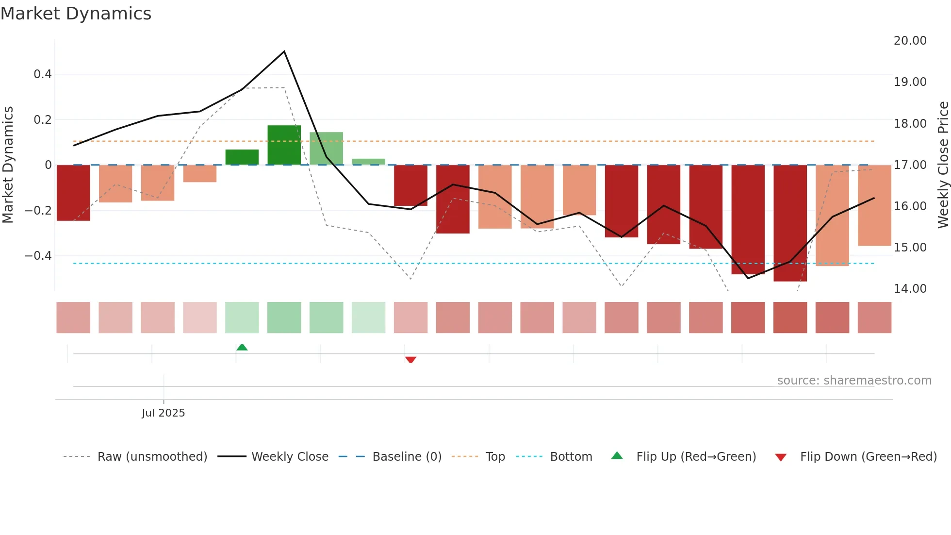 FLOC weekly Market Dynamics chart
