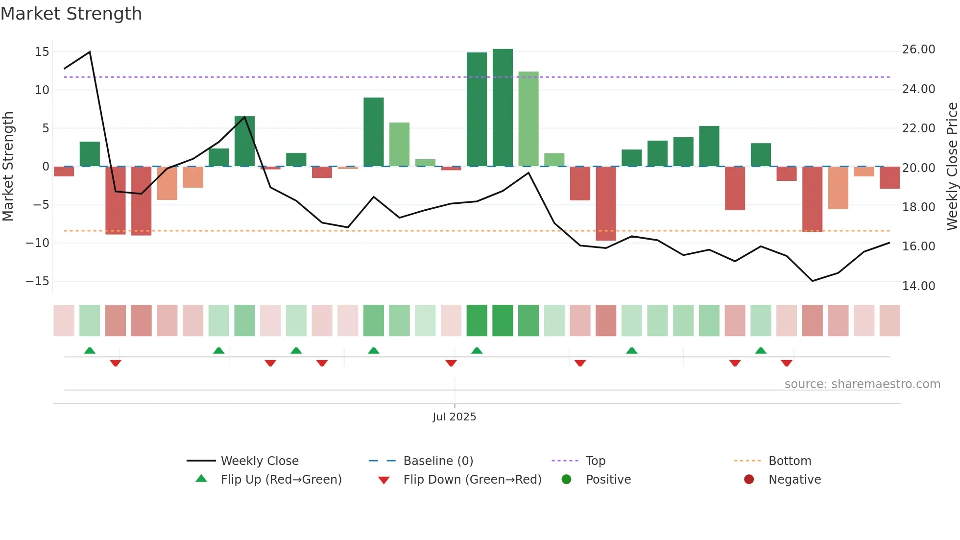 FLOC weekly Market Strength chart