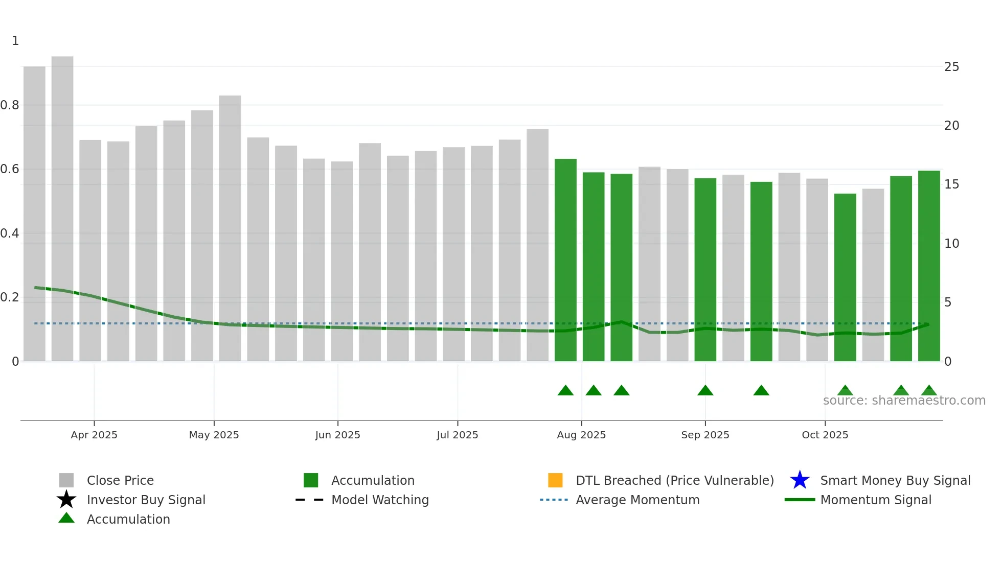 FLOC weekly Smart Money chart