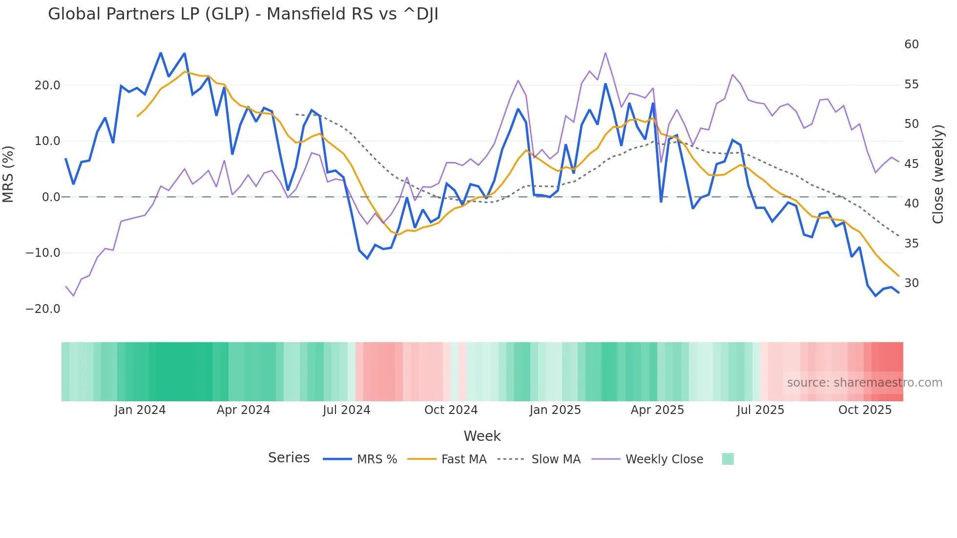 GLP Mansfield Relative Strength chart