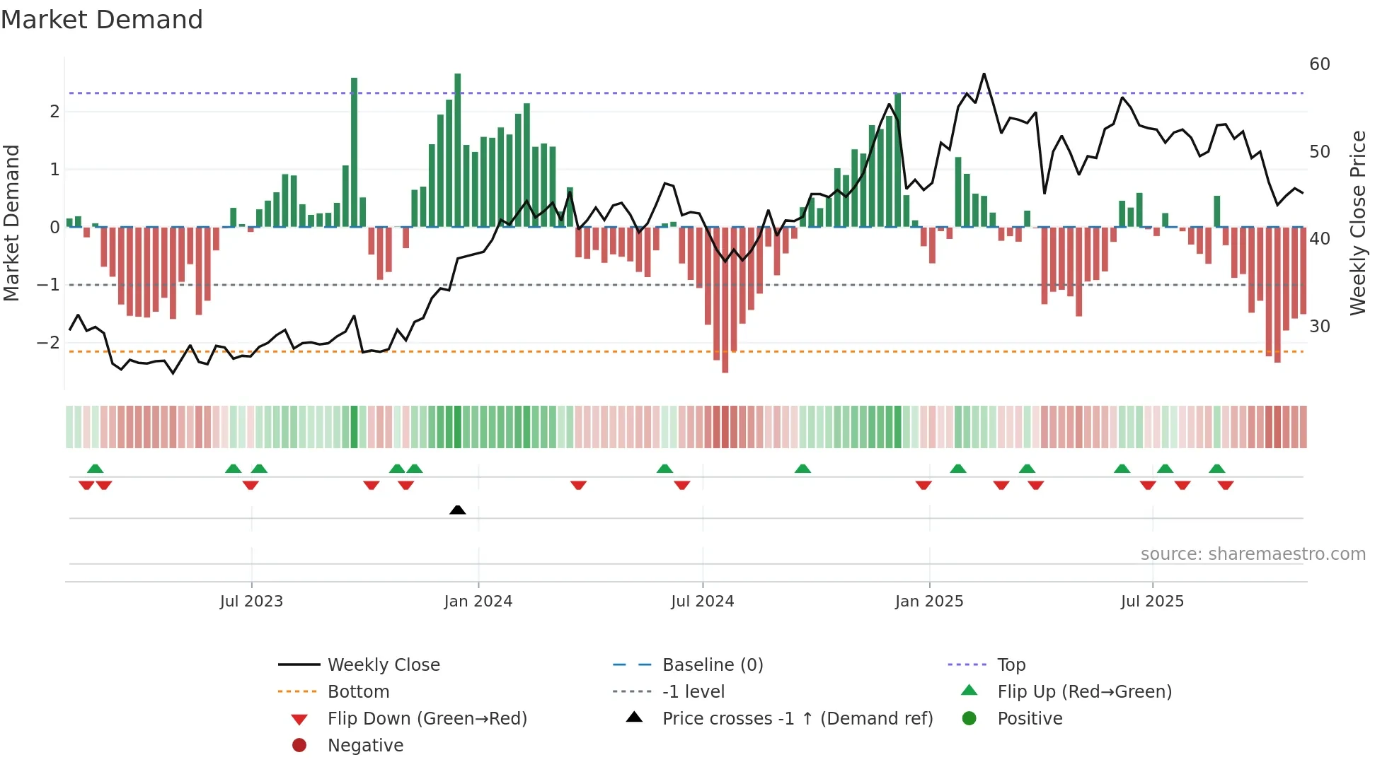 GLP weekly Market Demand chart