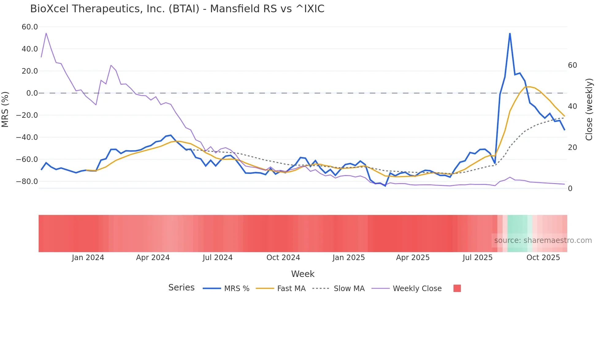 BTAI Mansfield Relative Strength chart