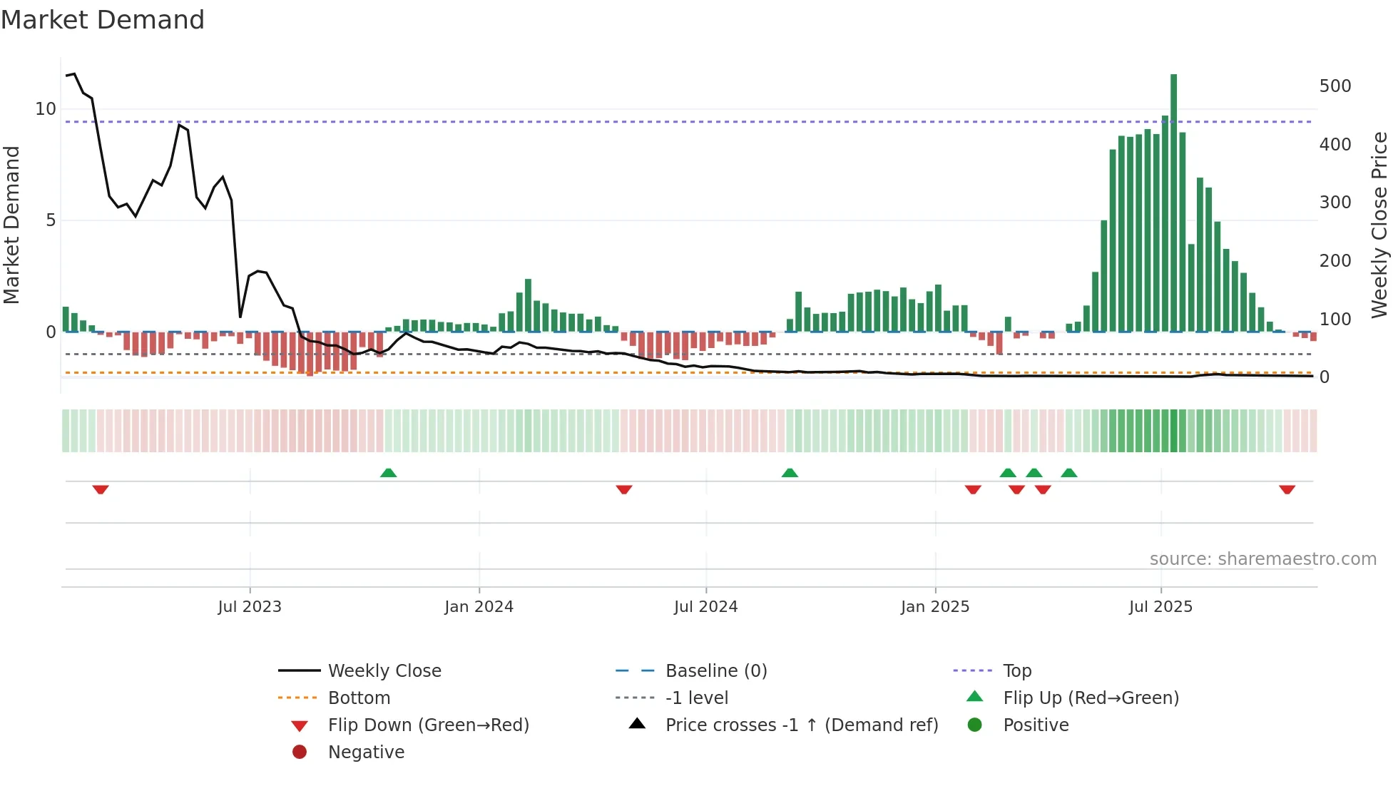 BTAI weekly Market Demand chart