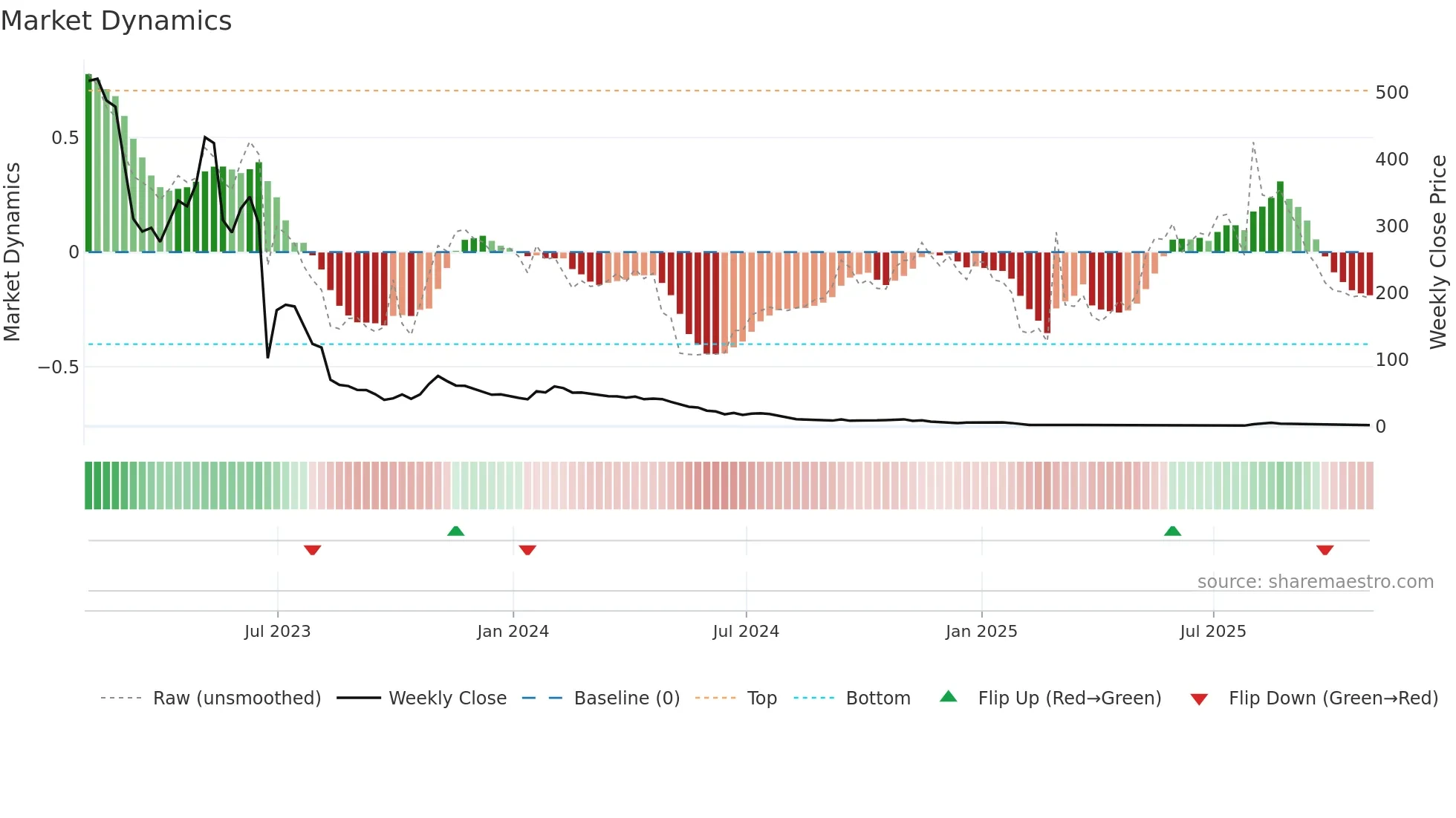 BTAI weekly Market Dynamics chart