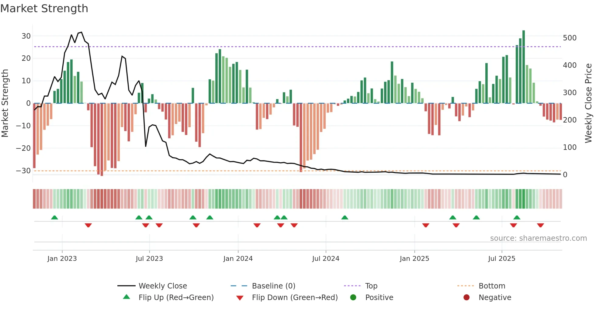 BTAI weekly Market Strength chart