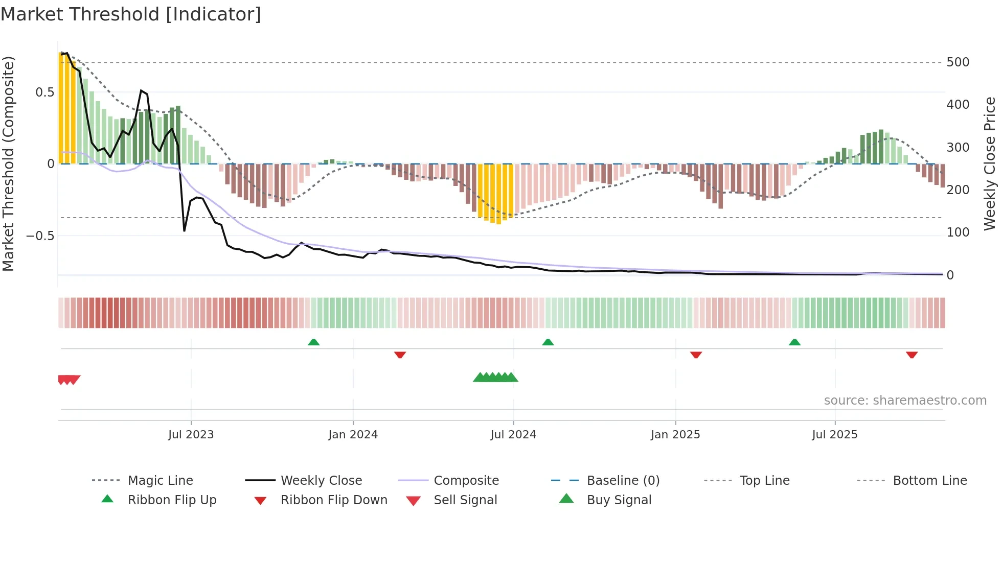 BTAI weekly Market Threshold chart