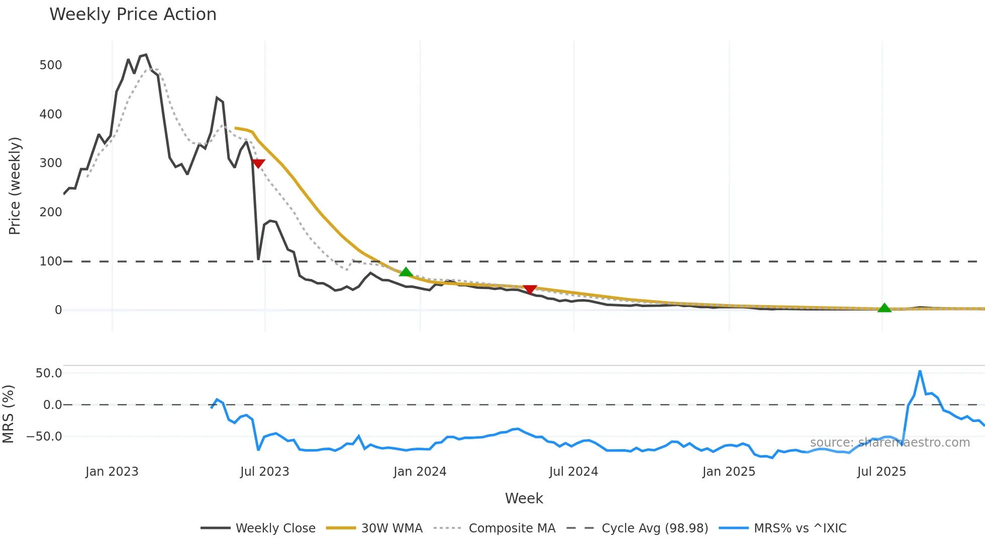 BTAI weekly Price Action chart, closing 2025-10-31