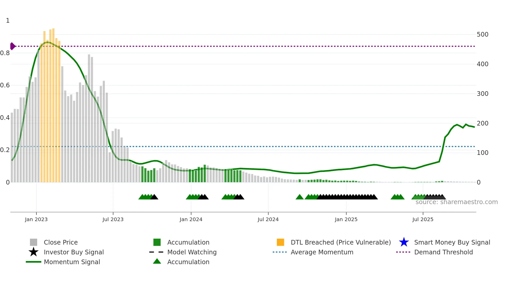 BTAI weekly Smart Money chart