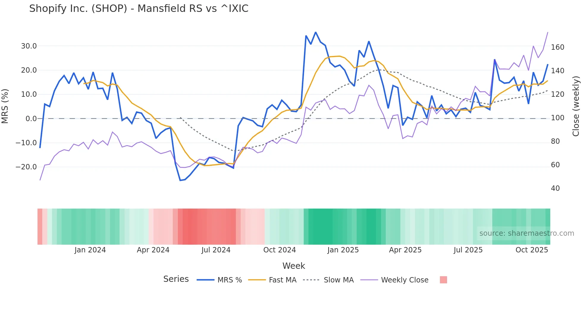 SHOP Mansfield Relative Strength chart