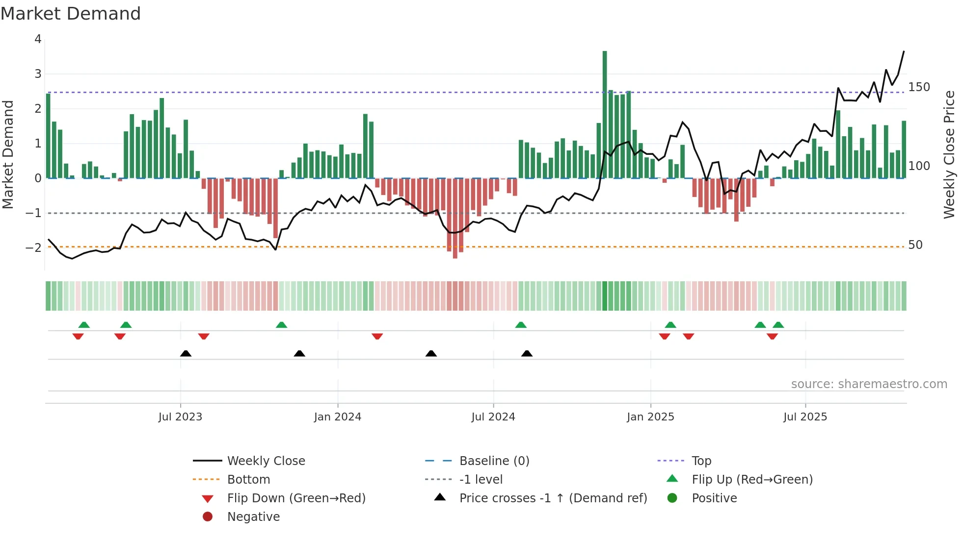SHOP weekly Market Demand chart