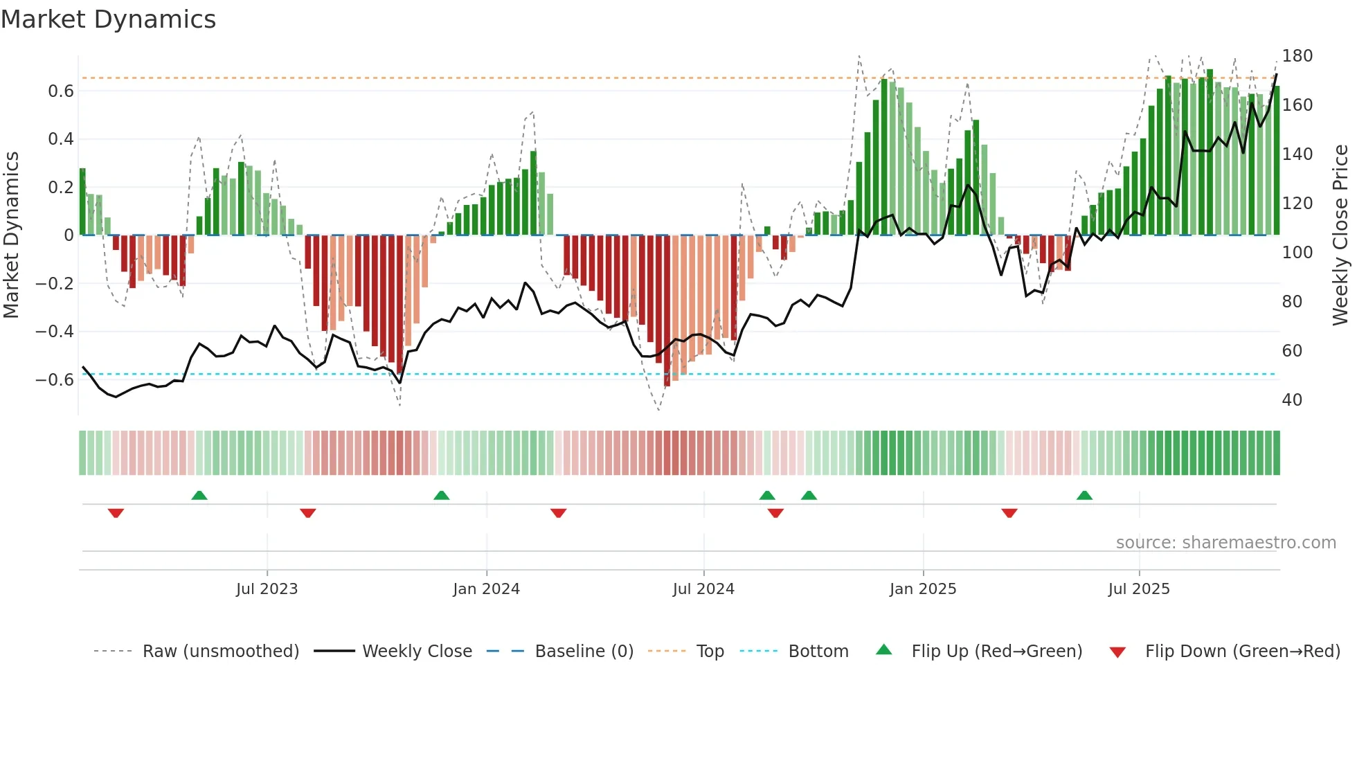 SHOP weekly Market Dynamics chart