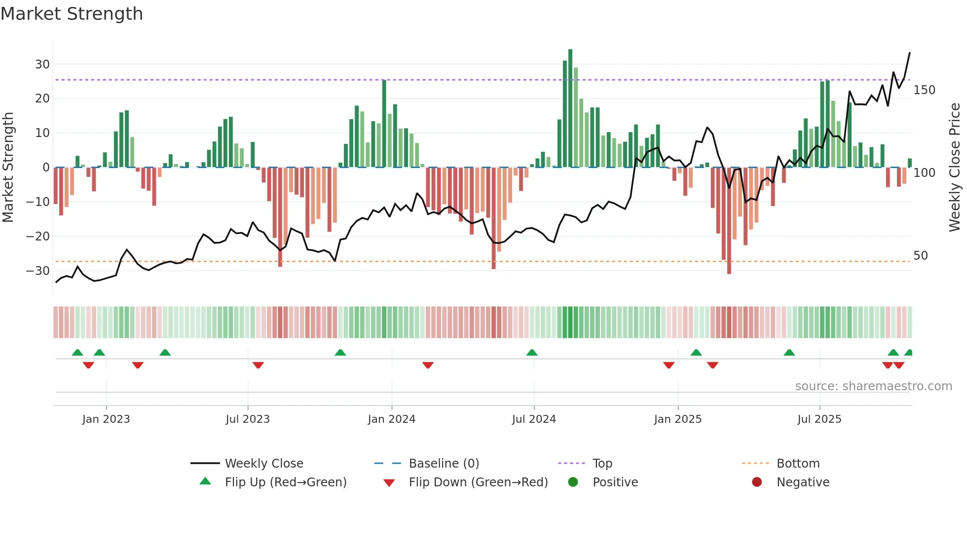SHOP weekly Market Strength chart