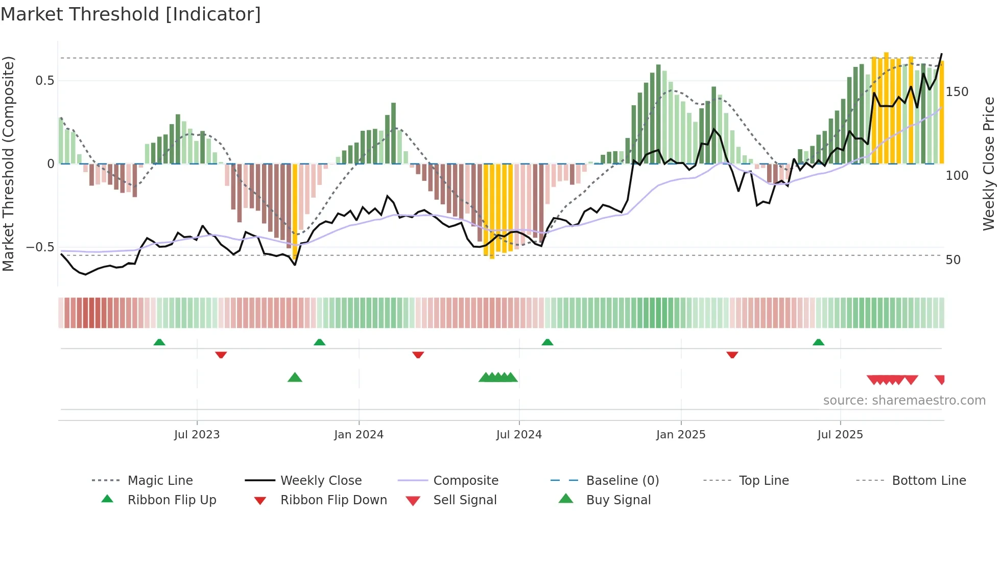 SHOP weekly Market Threshold chart