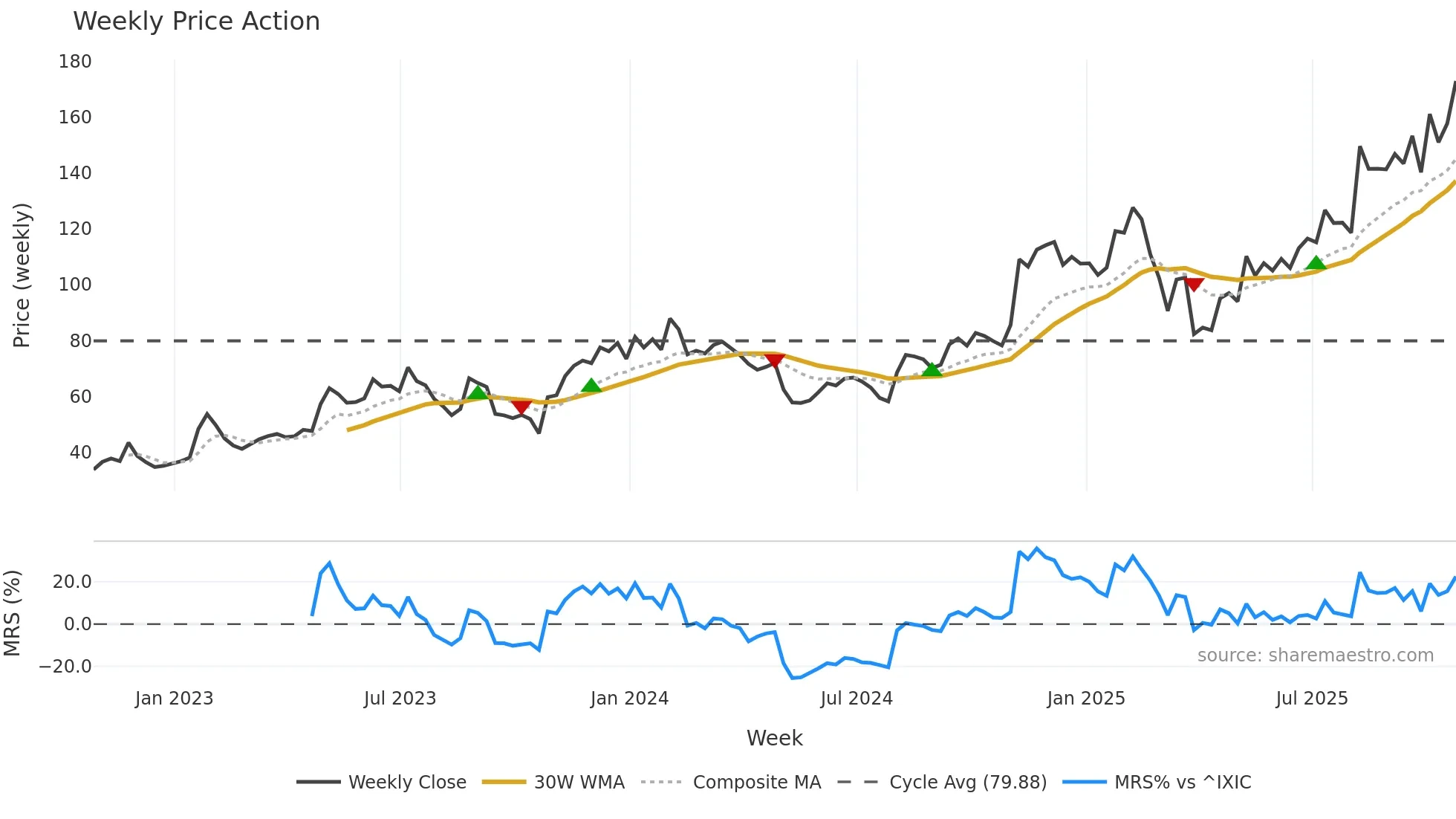 SHOP weekly Price Action chart, closing 2025-10-24