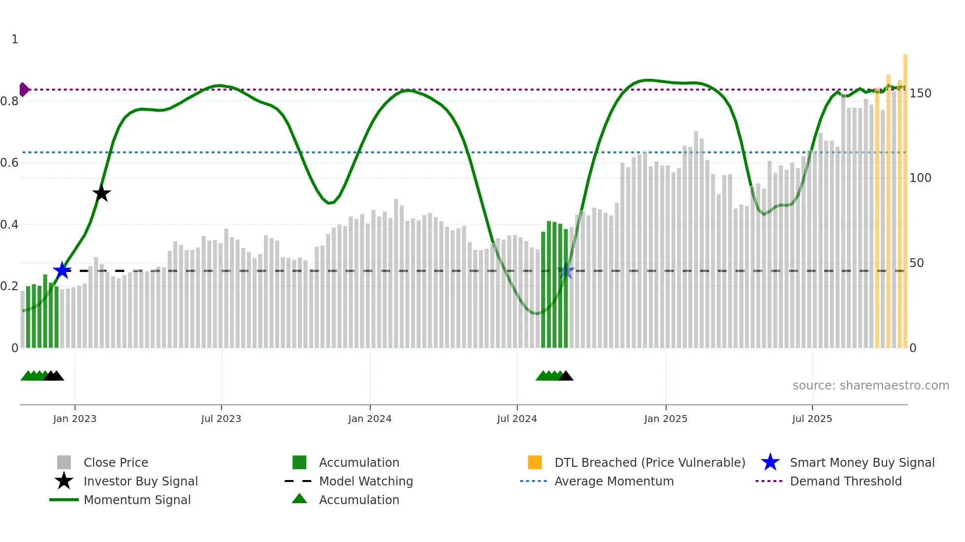 SHOP weekly Smart Money chart