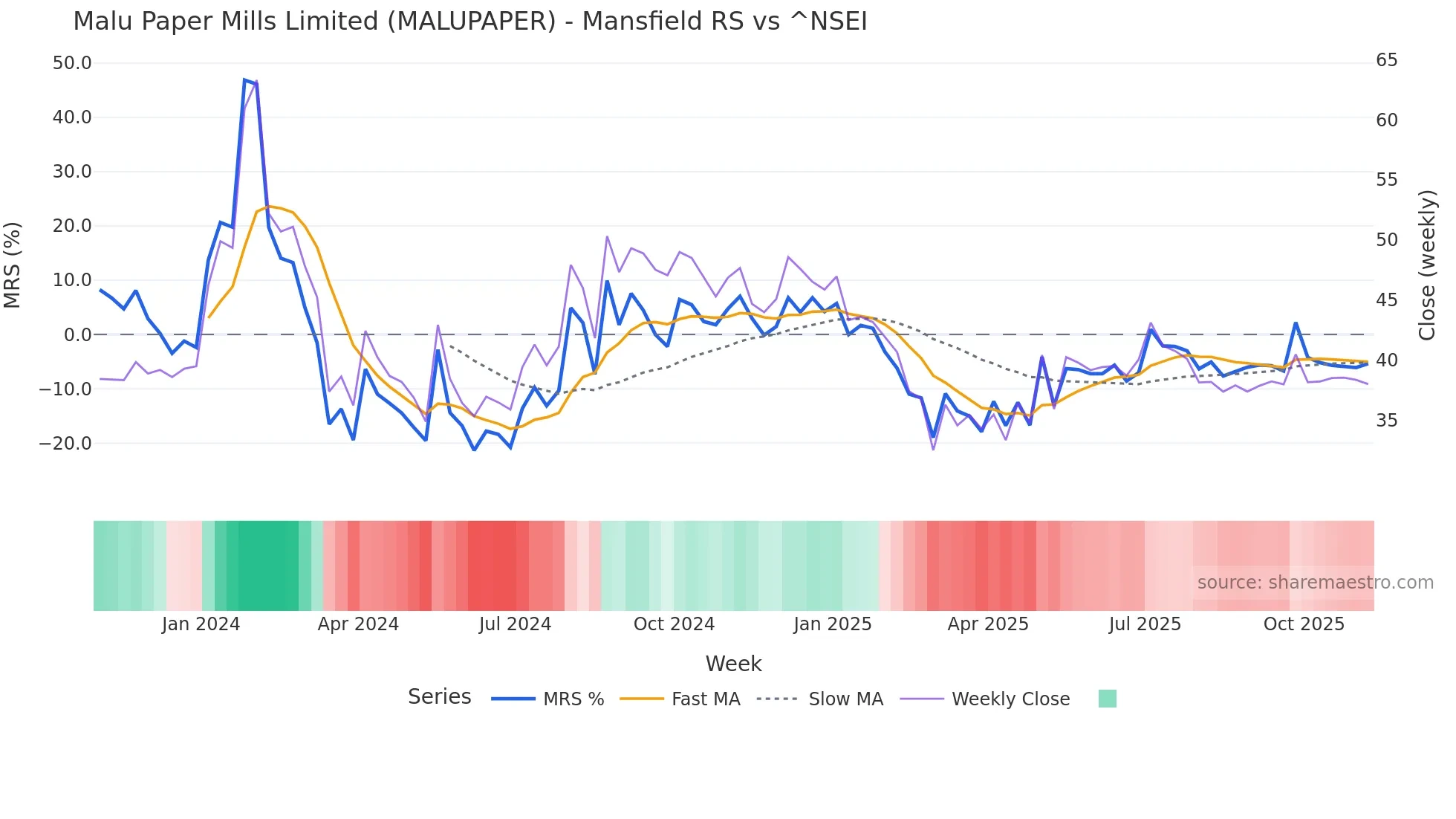 MALUPAPER Mansfield Relative Strength chart