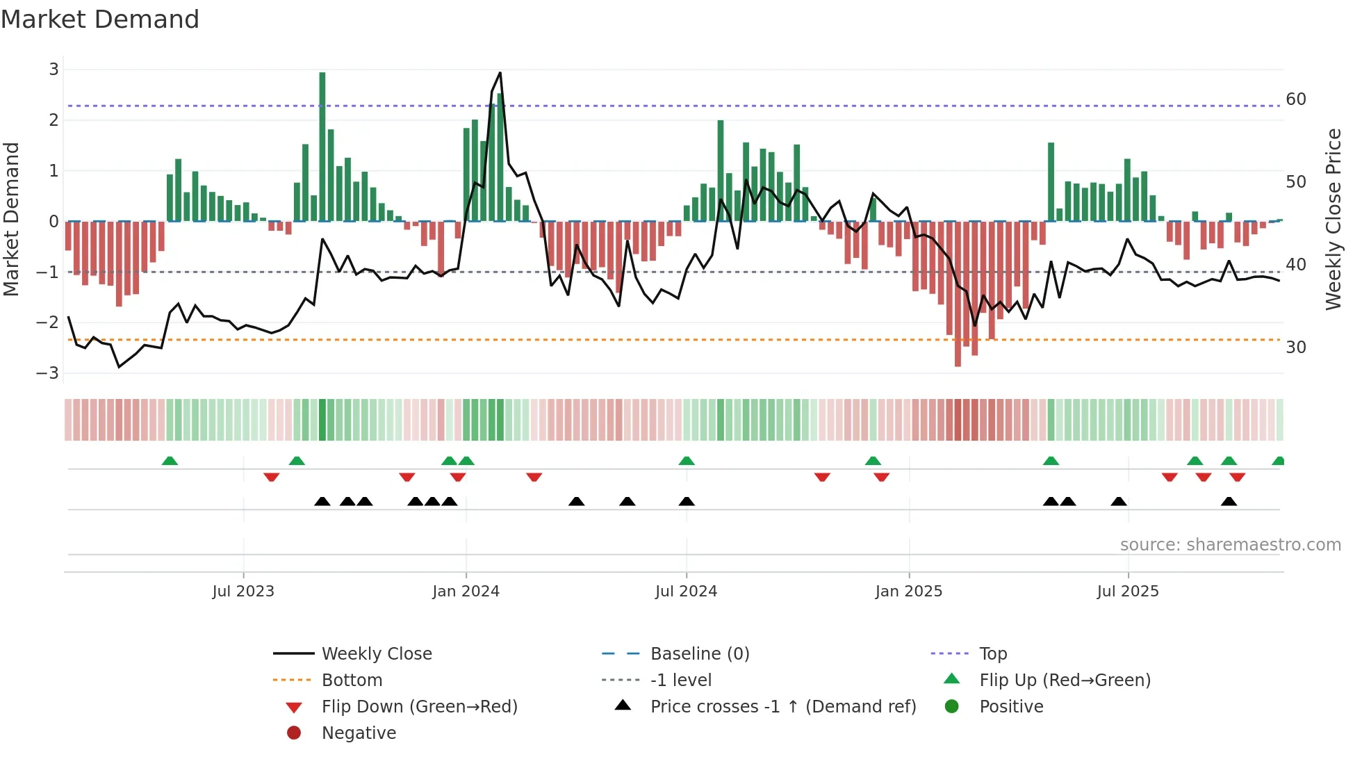 MALUPAPER weekly Market Demand chart