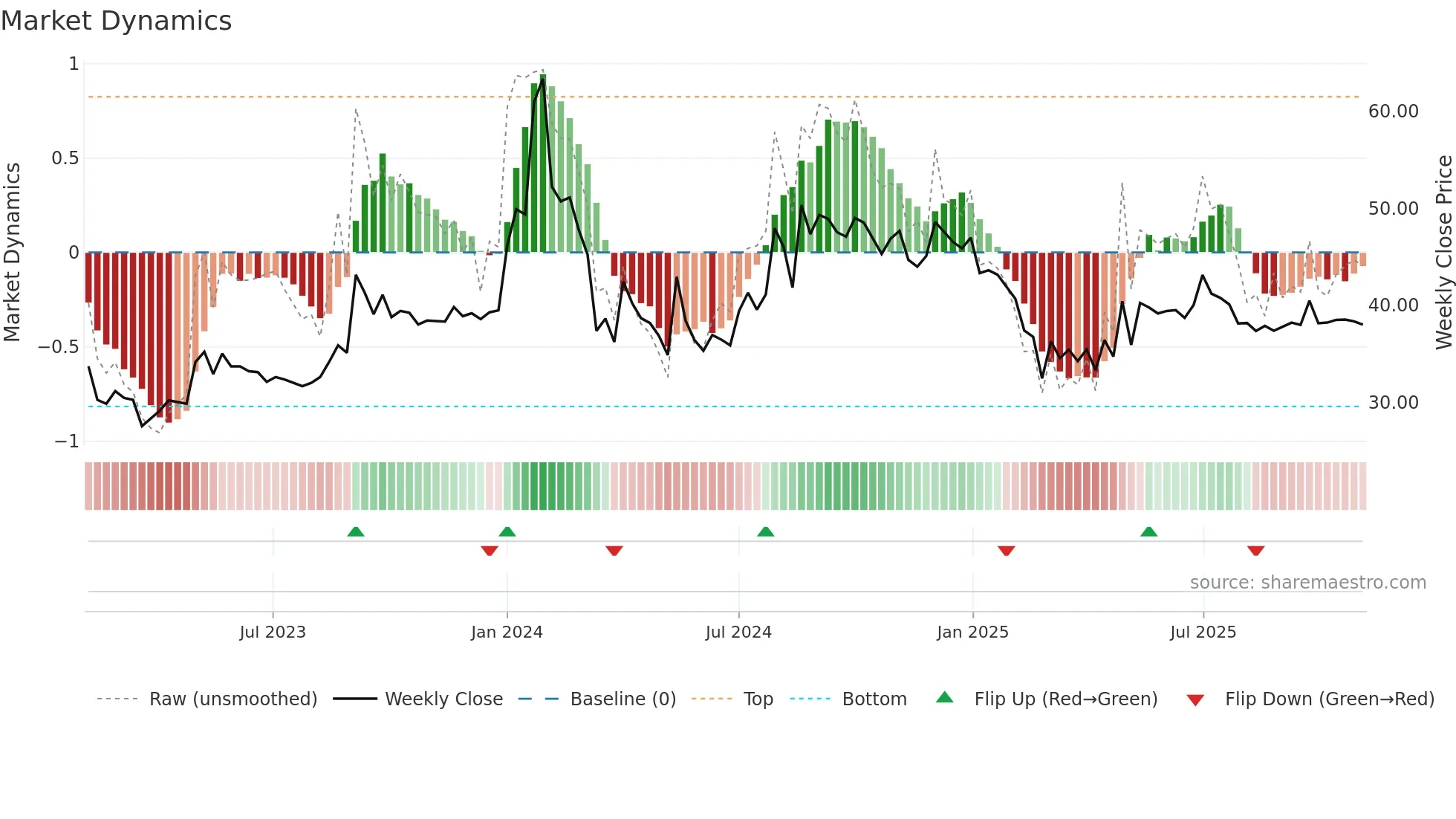 MALUPAPER weekly Market Dynamics chart