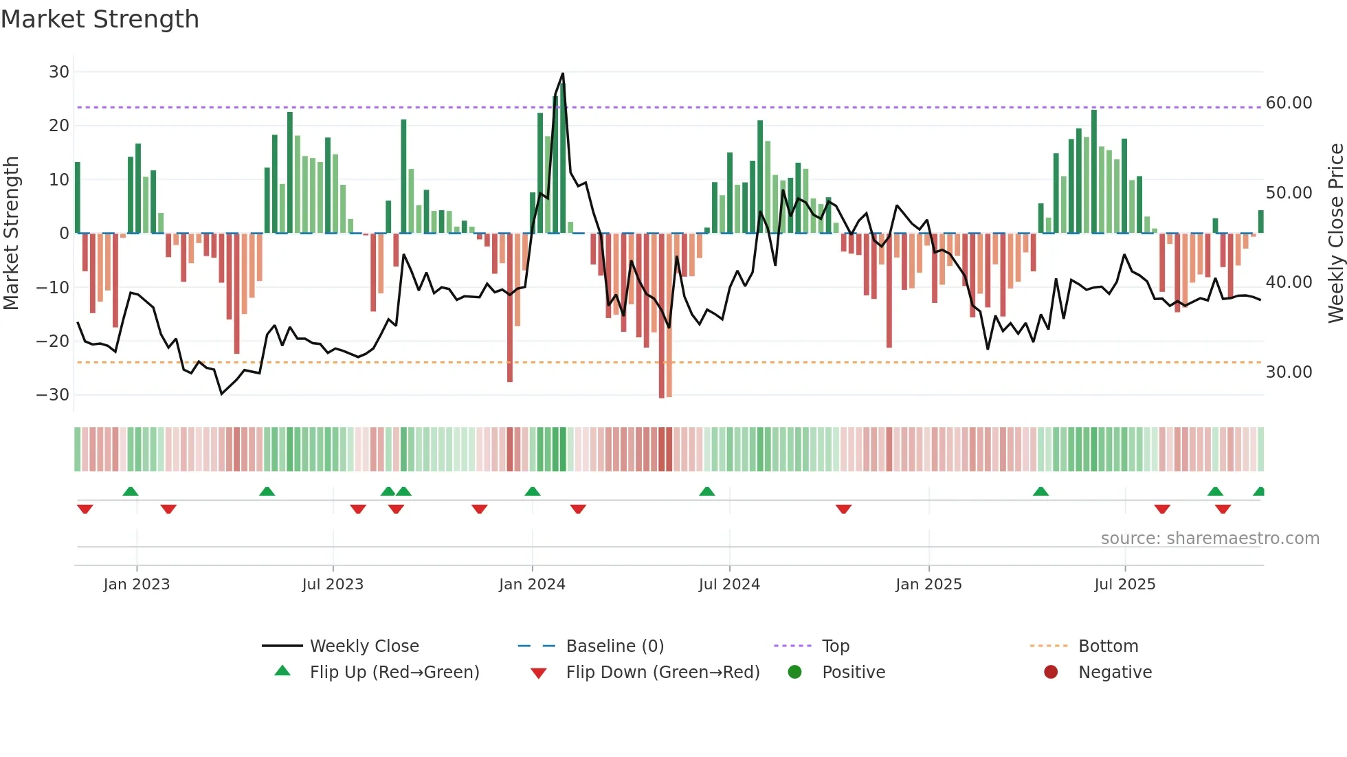 MALUPAPER weekly Market Strength chart