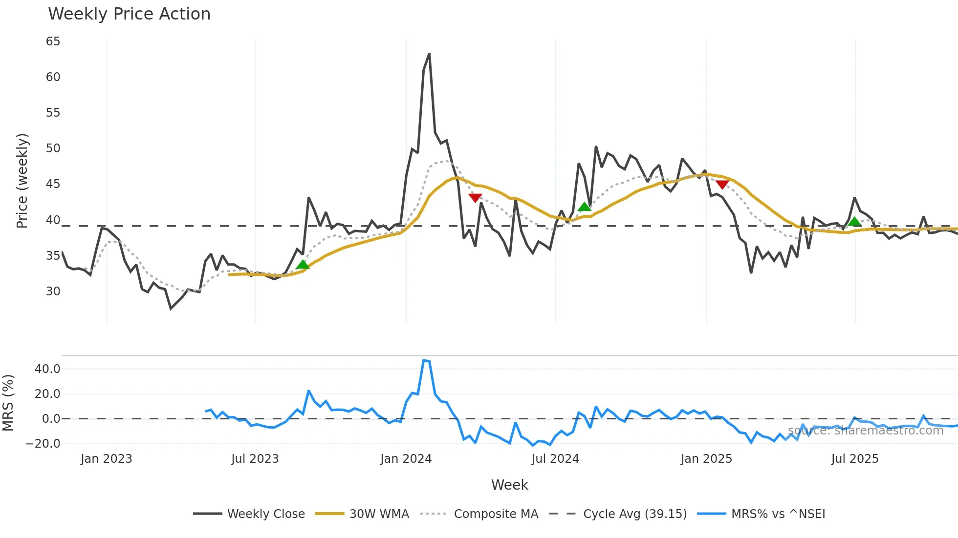 MALUPAPER weekly Price Action chart, closing 2025-11-03