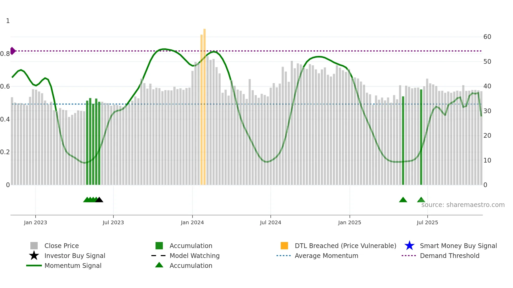 MALUPAPER weekly Smart Money chart