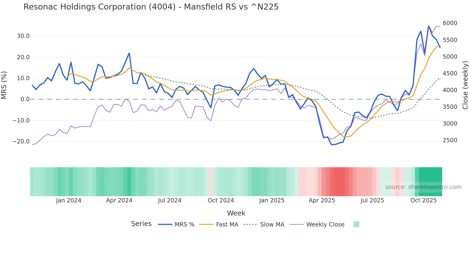 4004 Mansfield Relative Strength chart