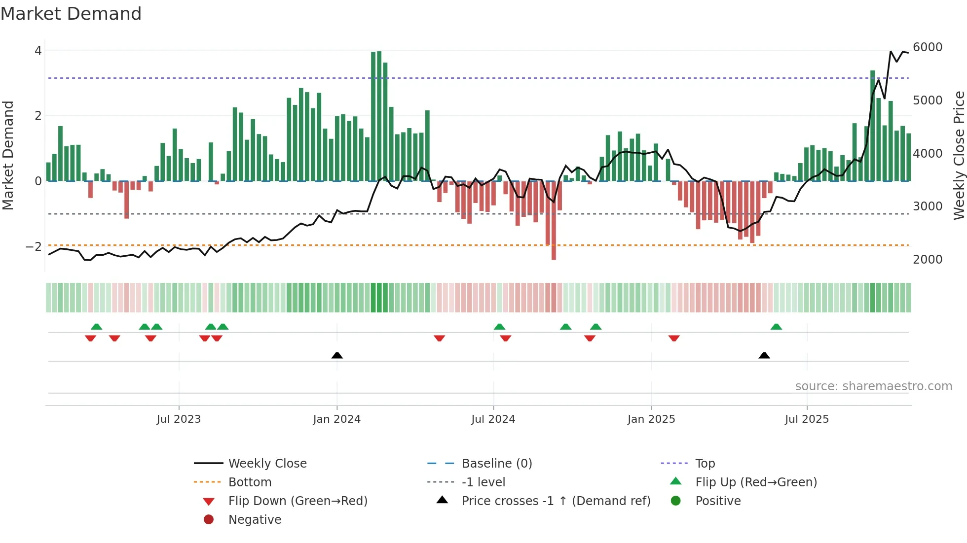 4004 weekly Market Demand chart