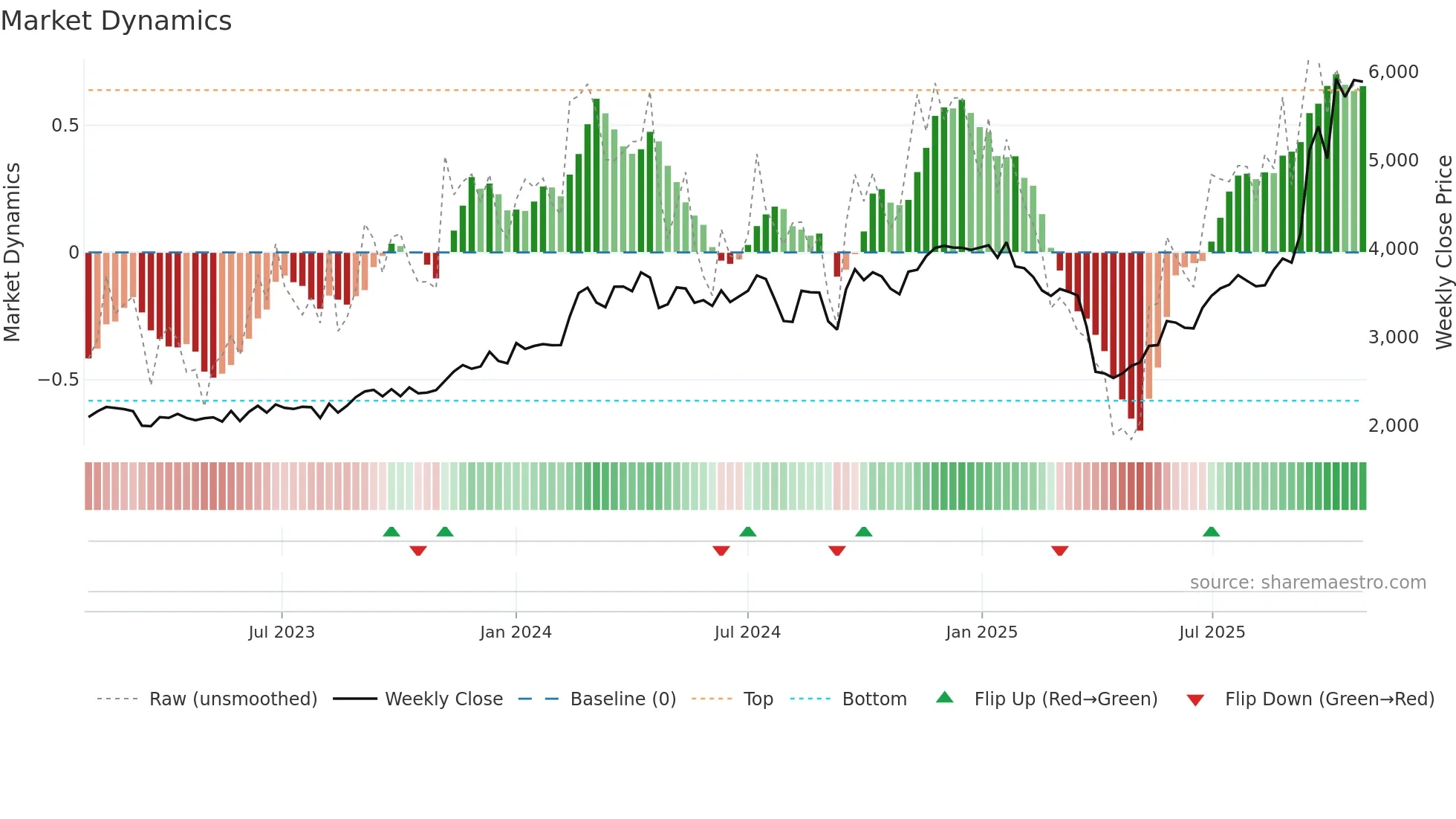 4004 weekly Market Dynamics chart