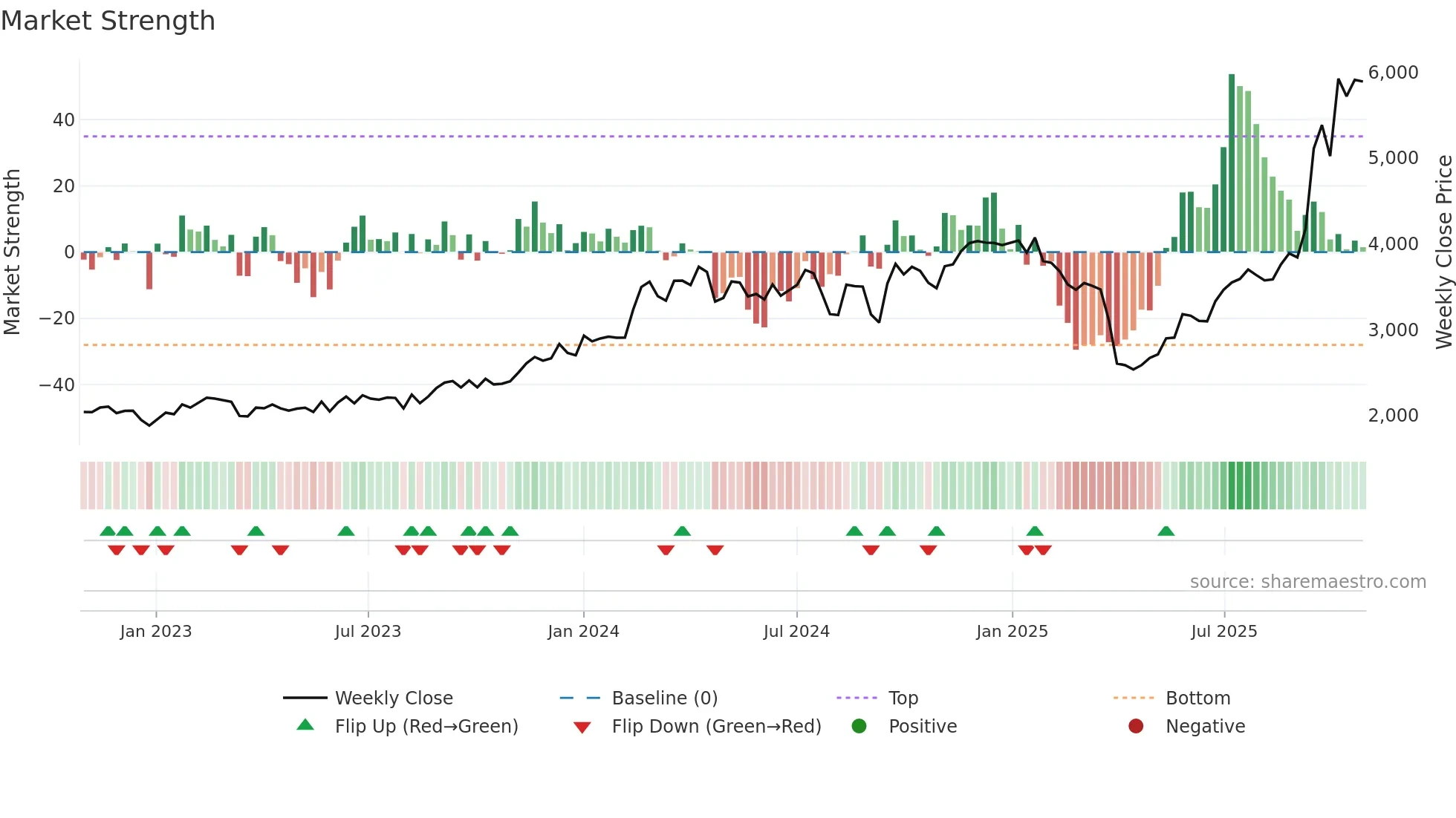 4004 weekly Market Strength chart