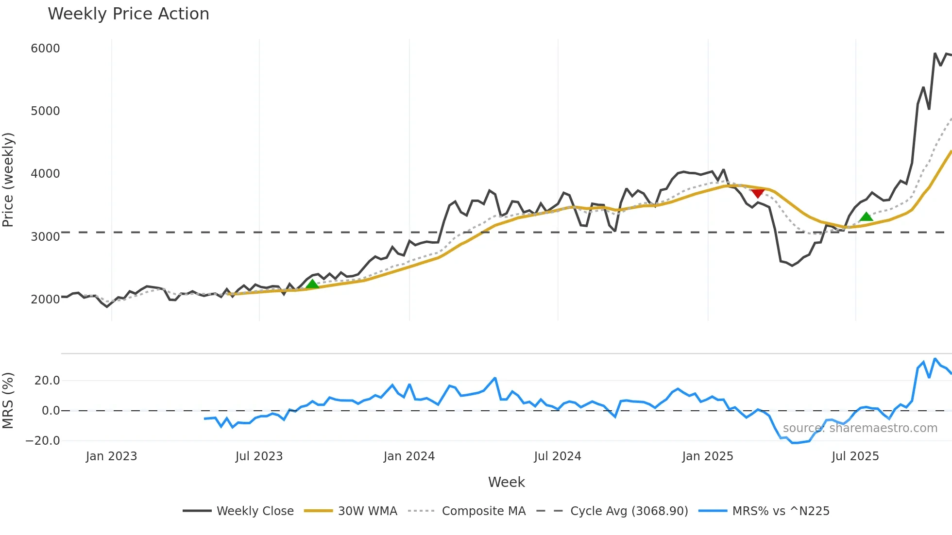 4004 weekly Price Action chart, closing 2025-10-27