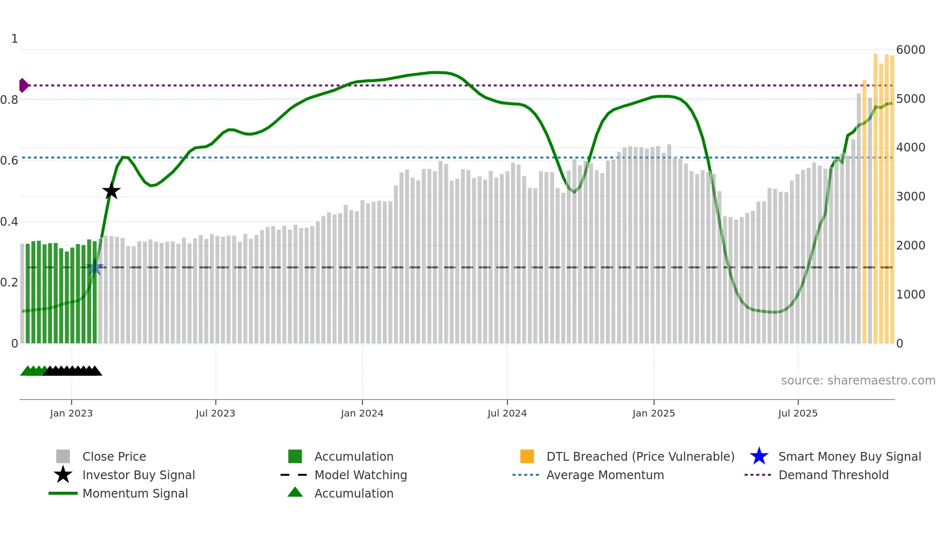 4004 weekly Smart Money chart