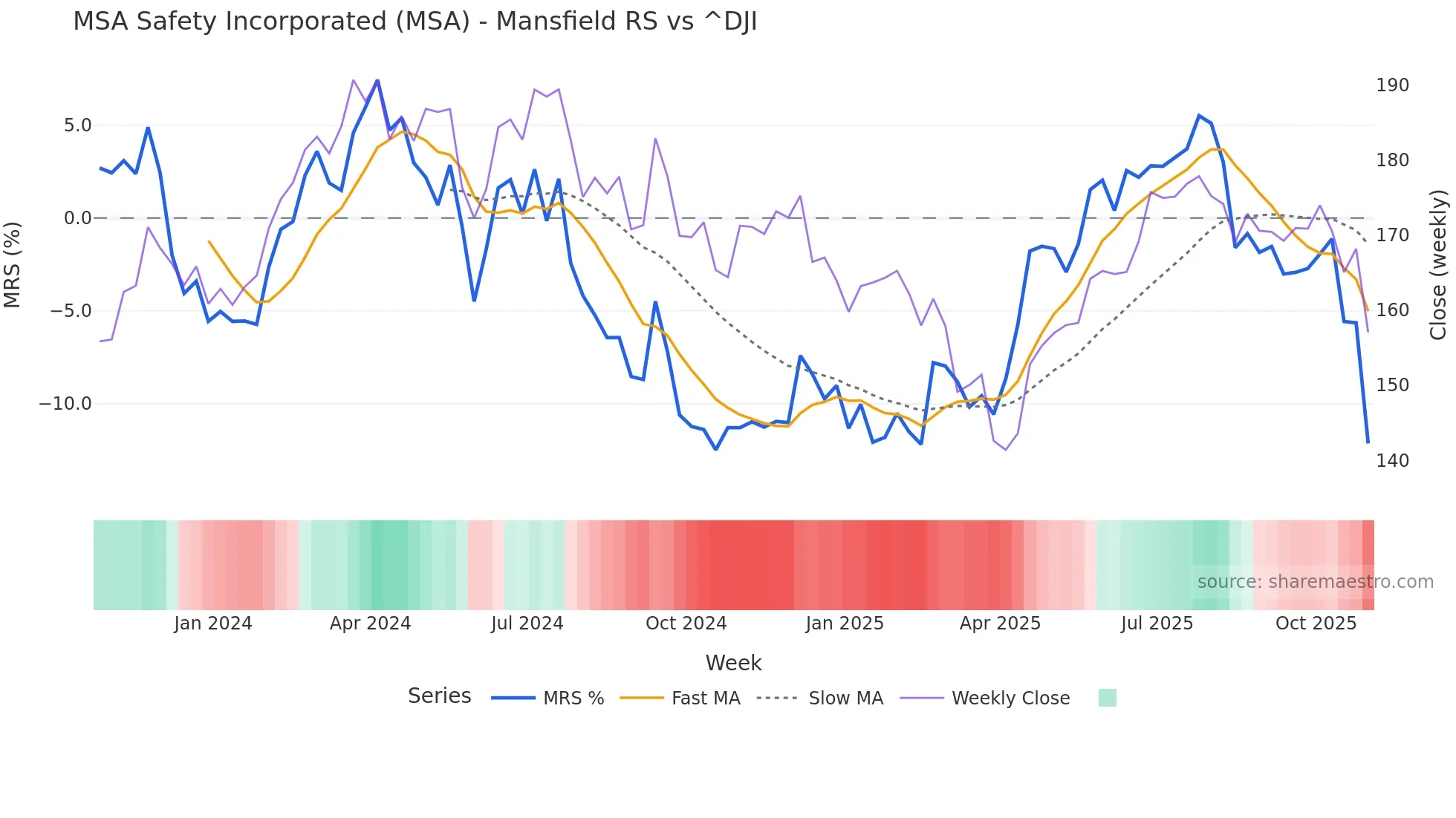 MSA Mansfield Relative Strength chart