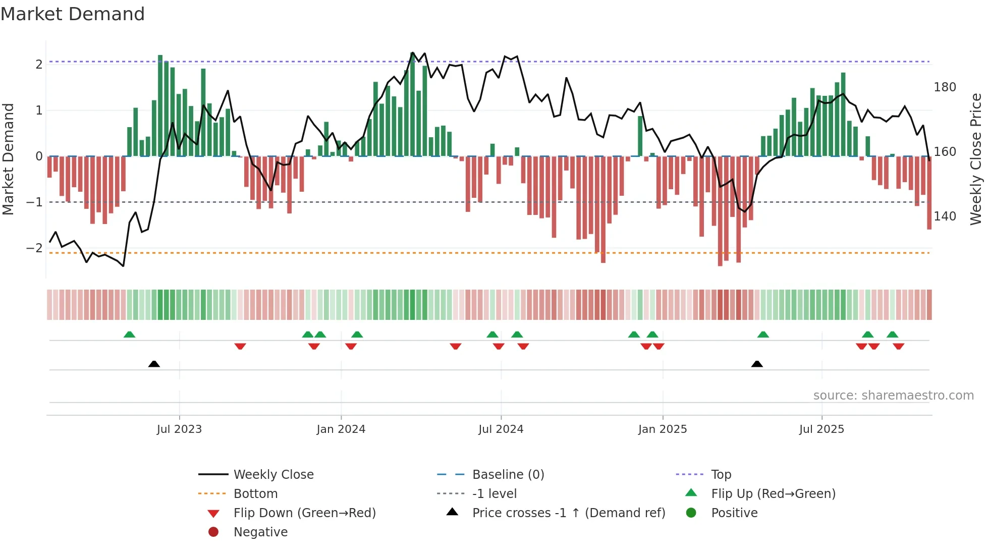 MSA weekly Market Demand chart