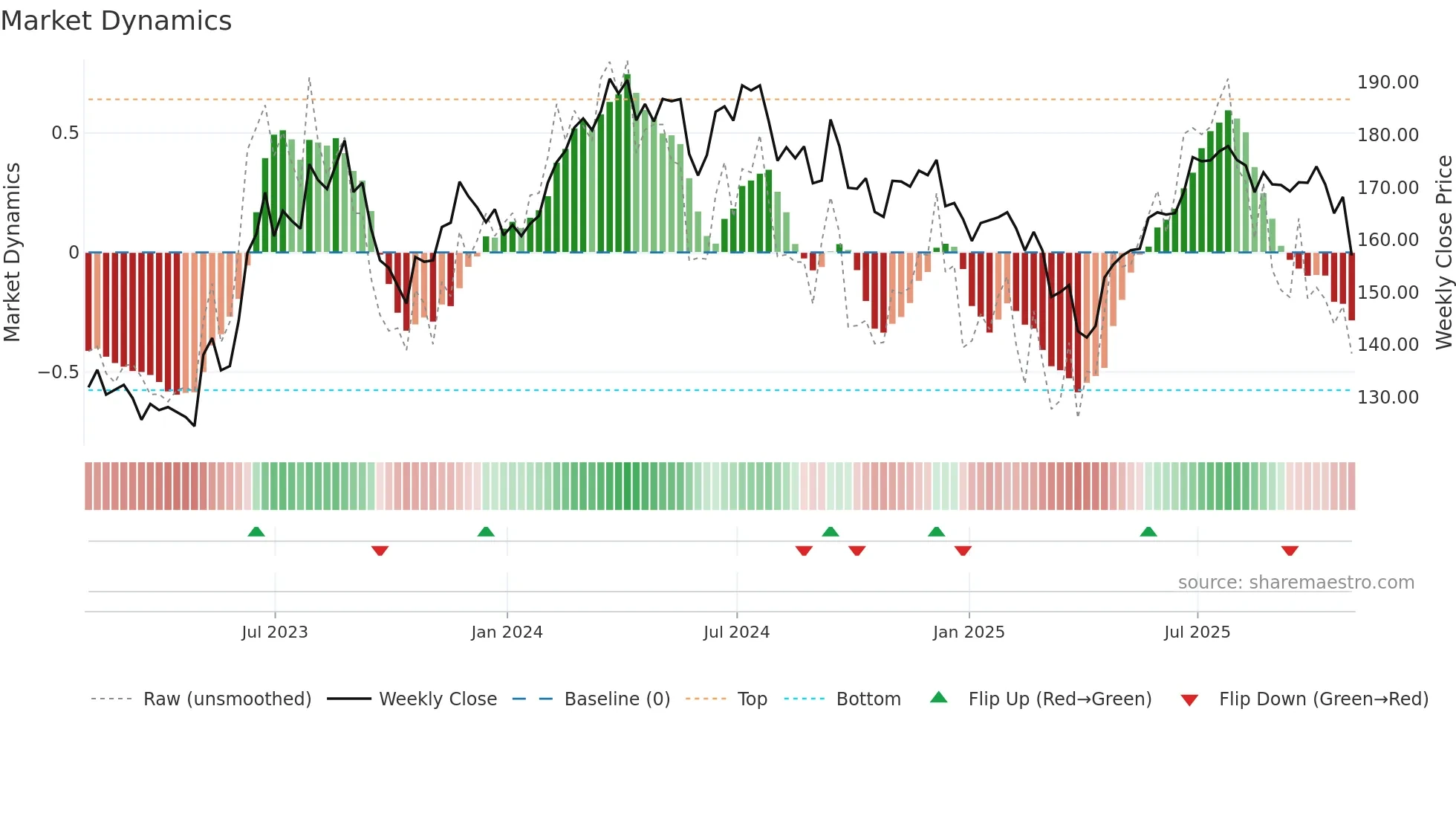 MSA weekly Market Dynamics chart
