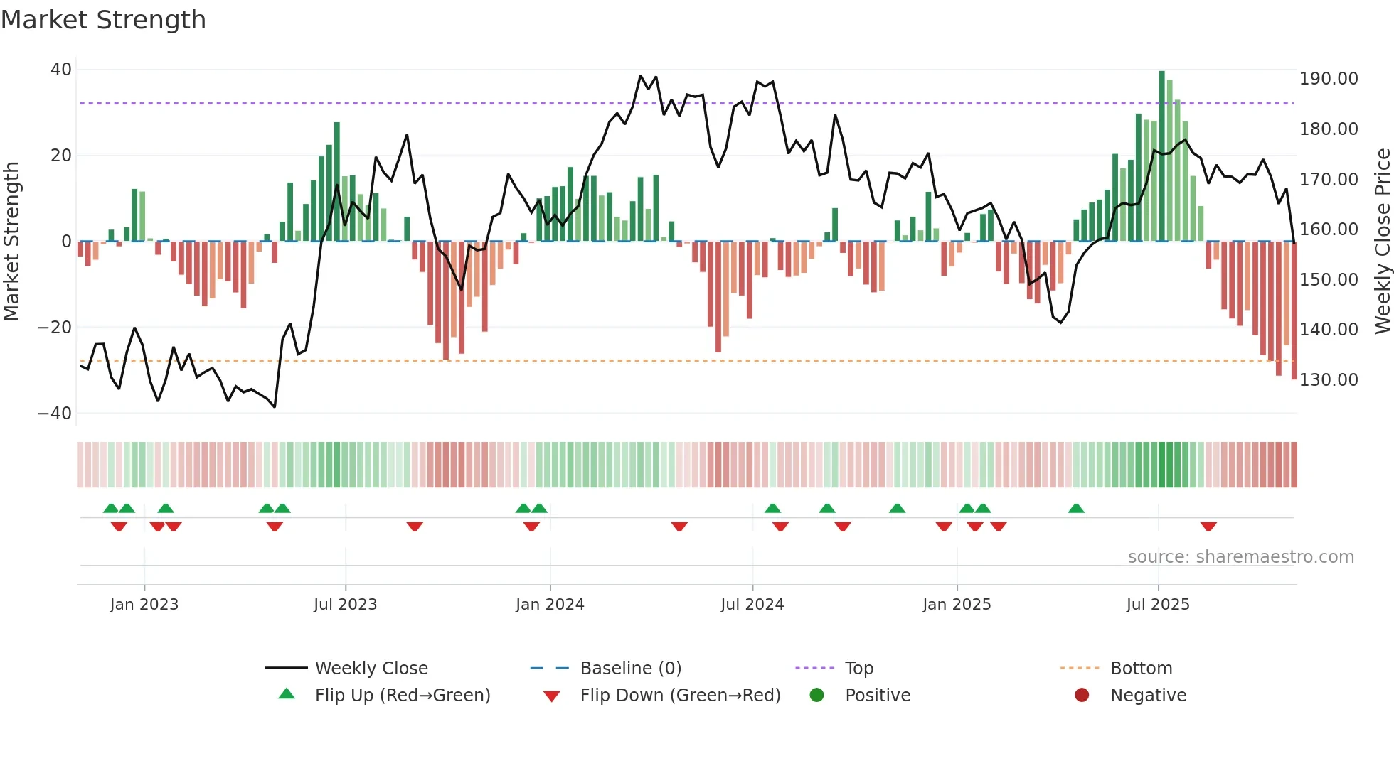 MSA weekly Market Strength chart