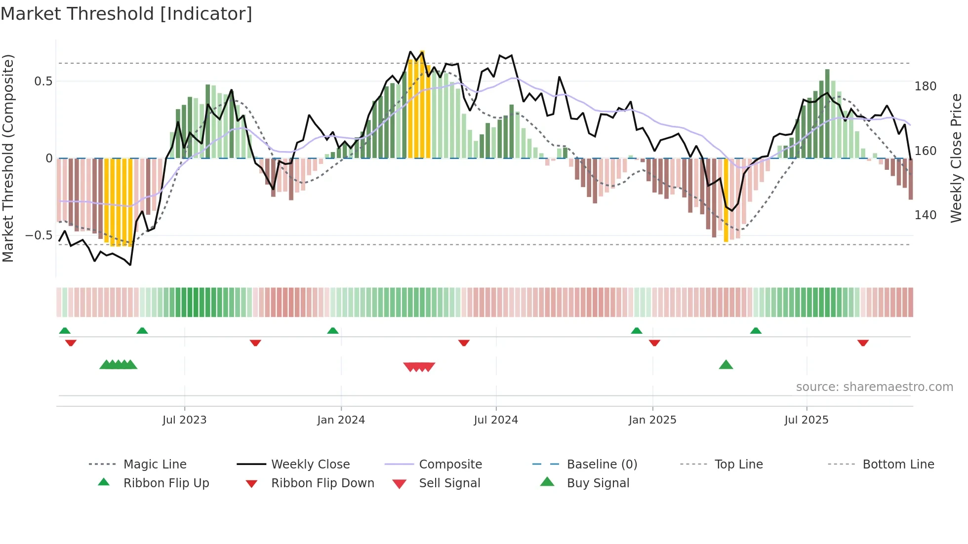 MSA weekly Market Threshold chart