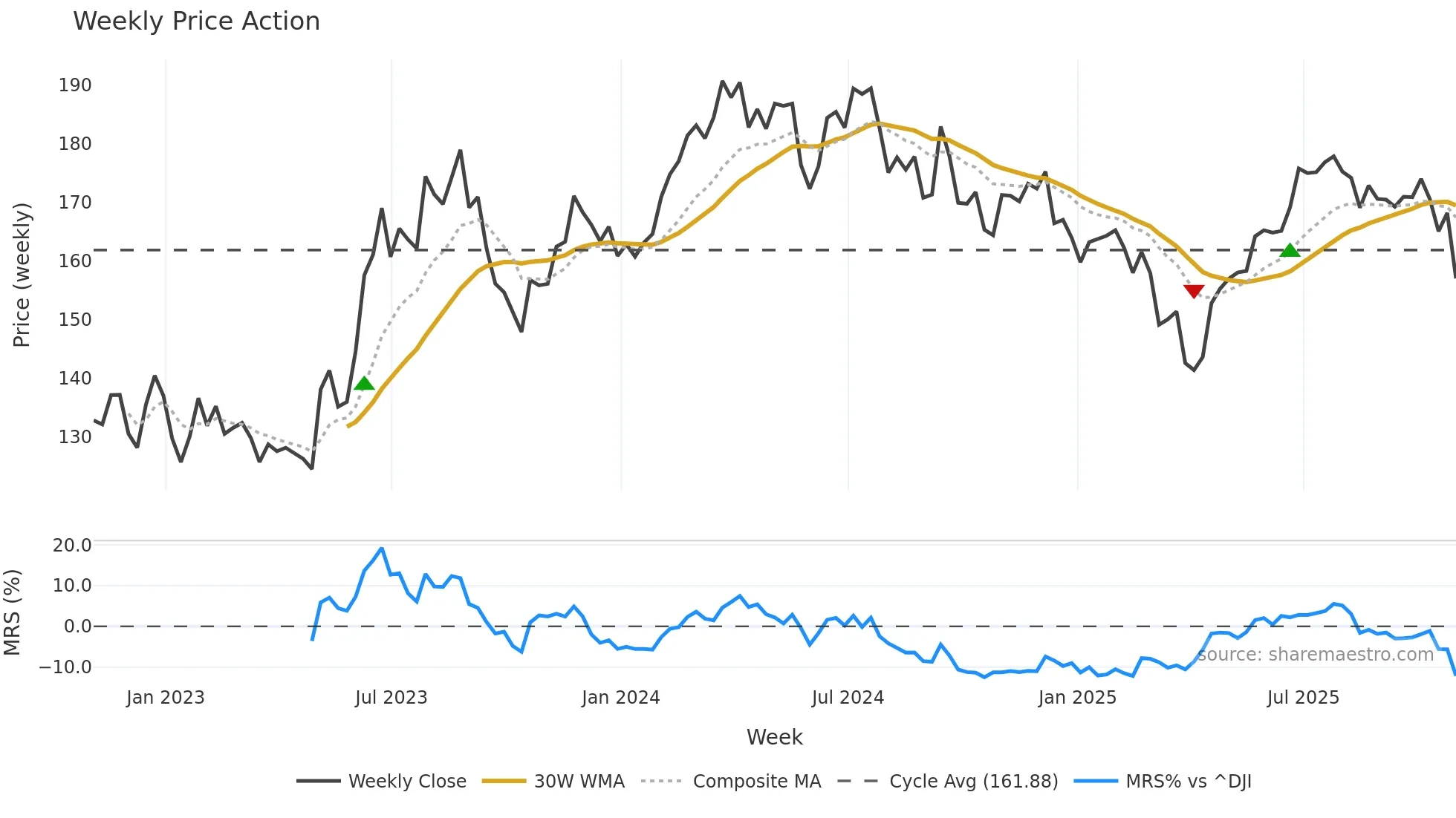 MSA weekly Price Action chart, closing 2025-10-31