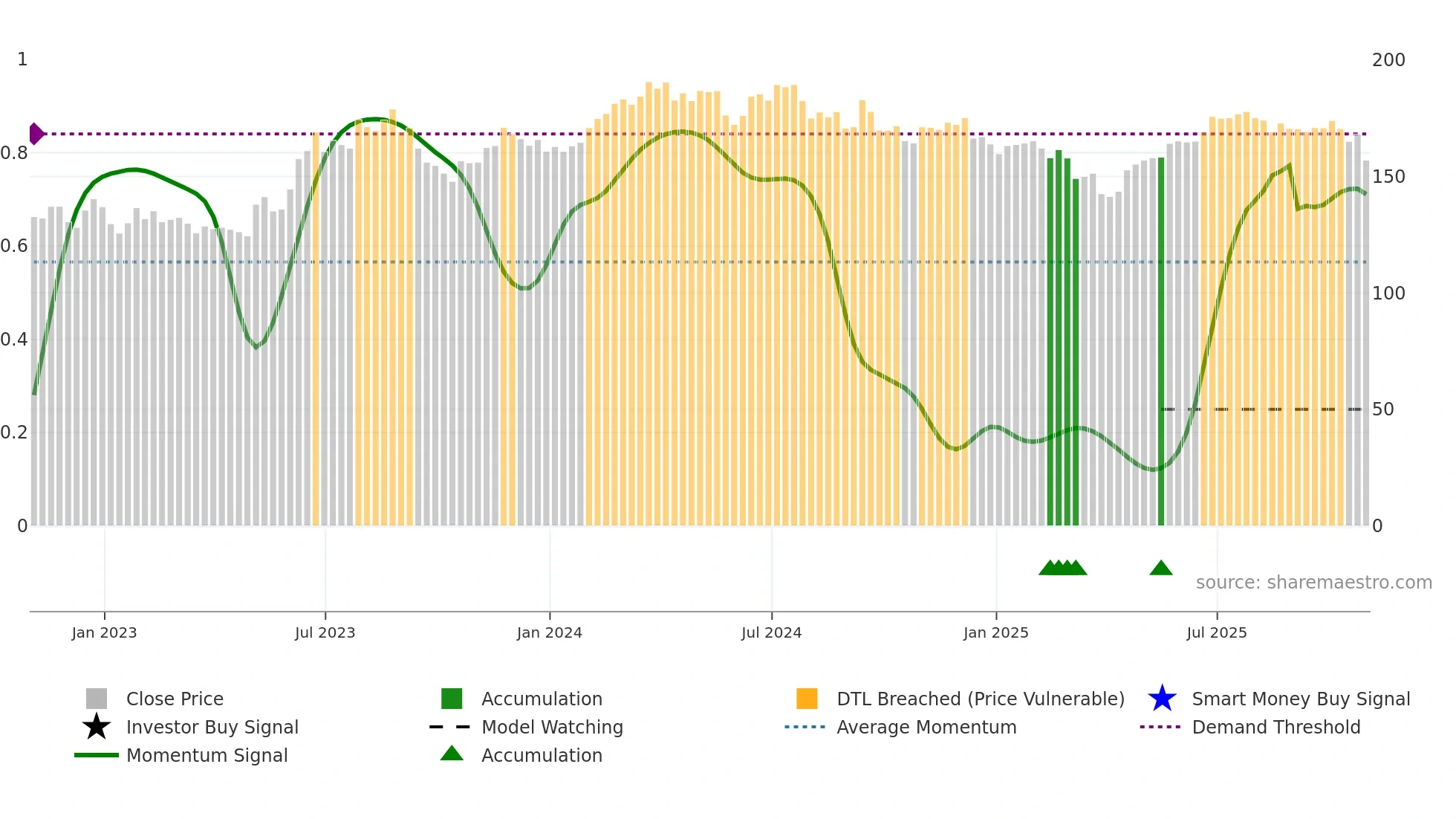 MSA weekly Smart Money chart