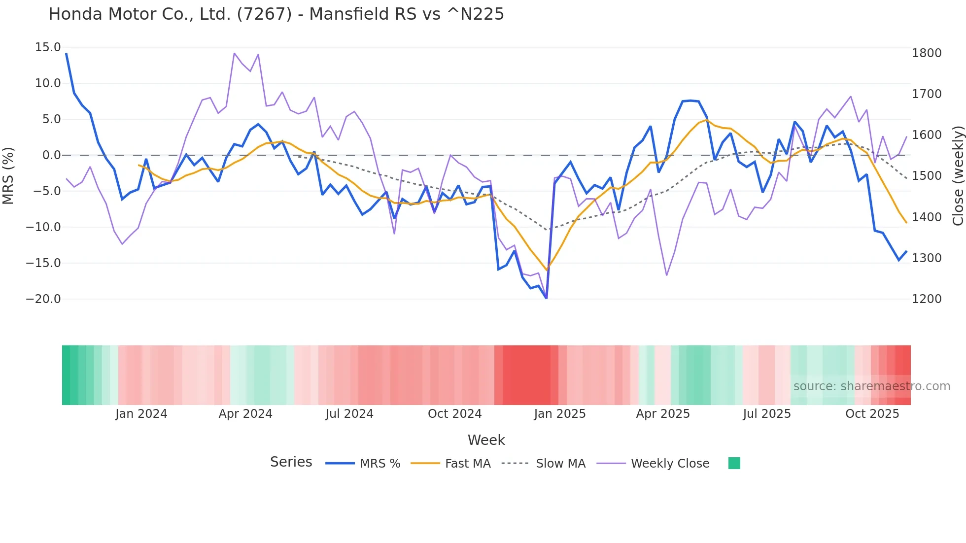7267 Mansfield Relative Strength chart