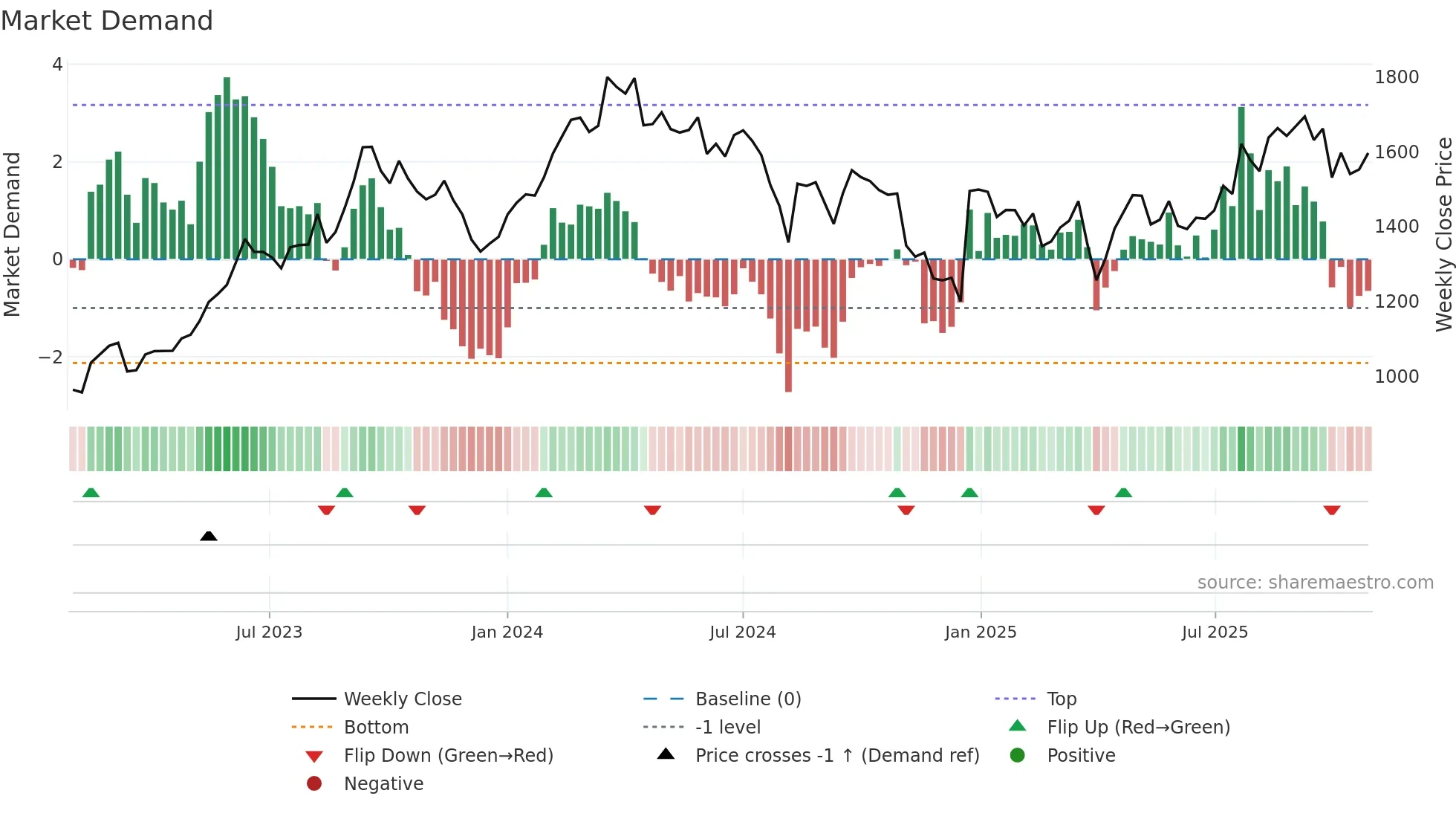 7267 weekly Market Demand chart