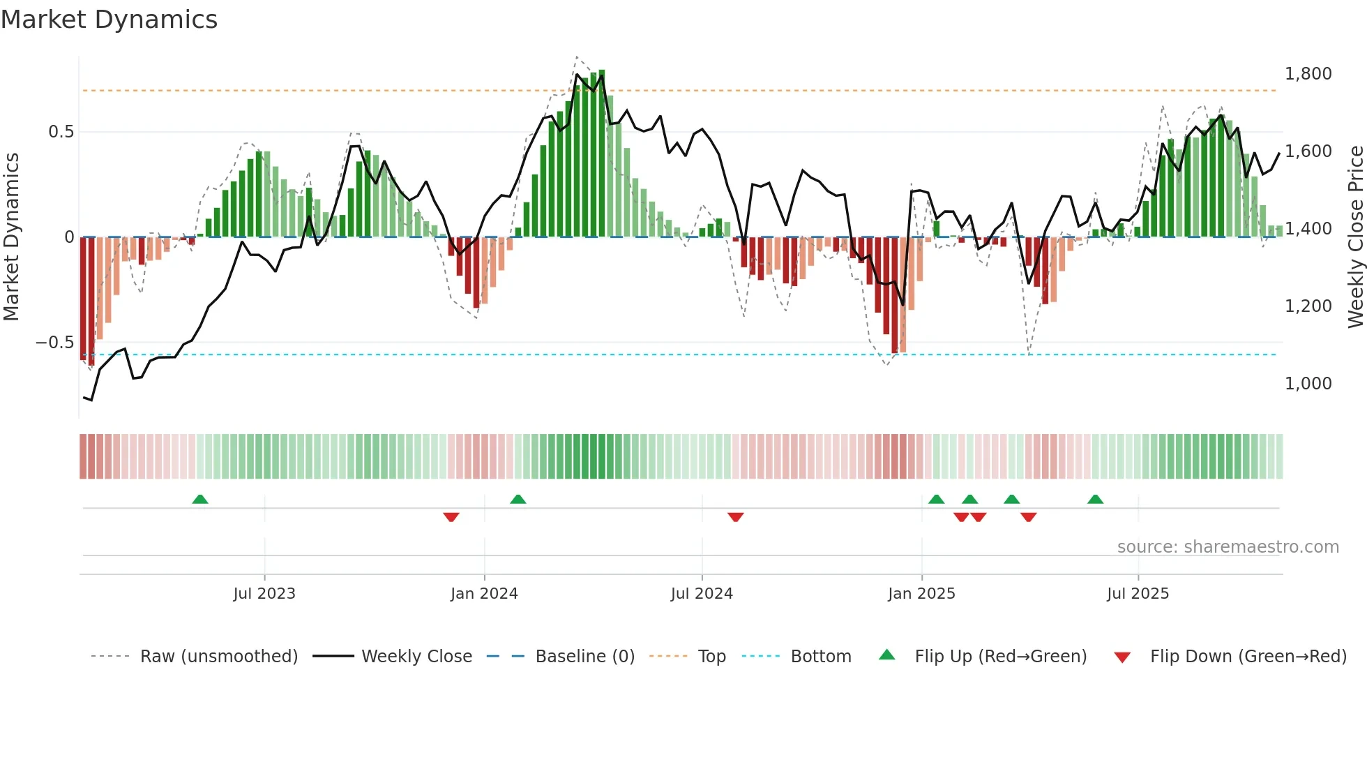 7267 weekly Market Dynamics chart