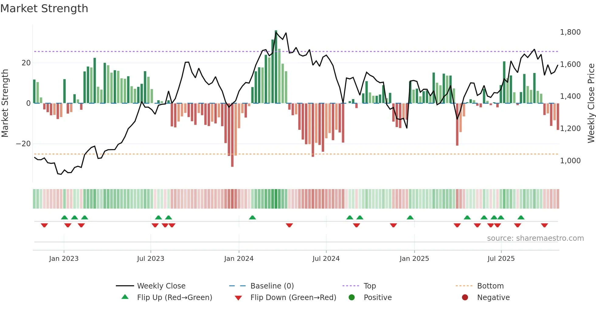 7267 weekly Market Strength chart