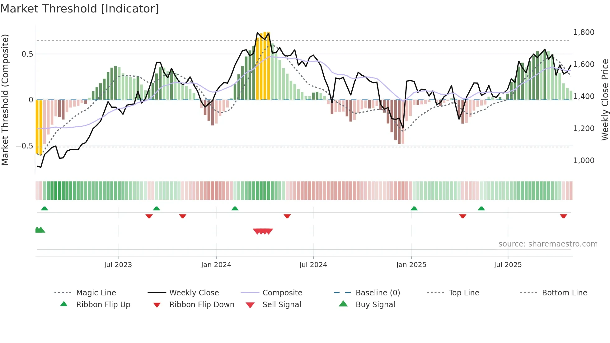 7267 weekly Market Threshold chart