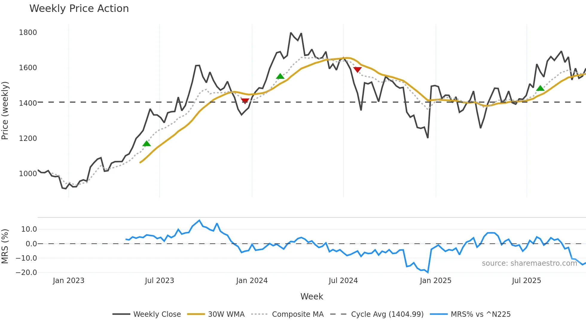 7267 weekly Price Action chart, closing 2025-10-27