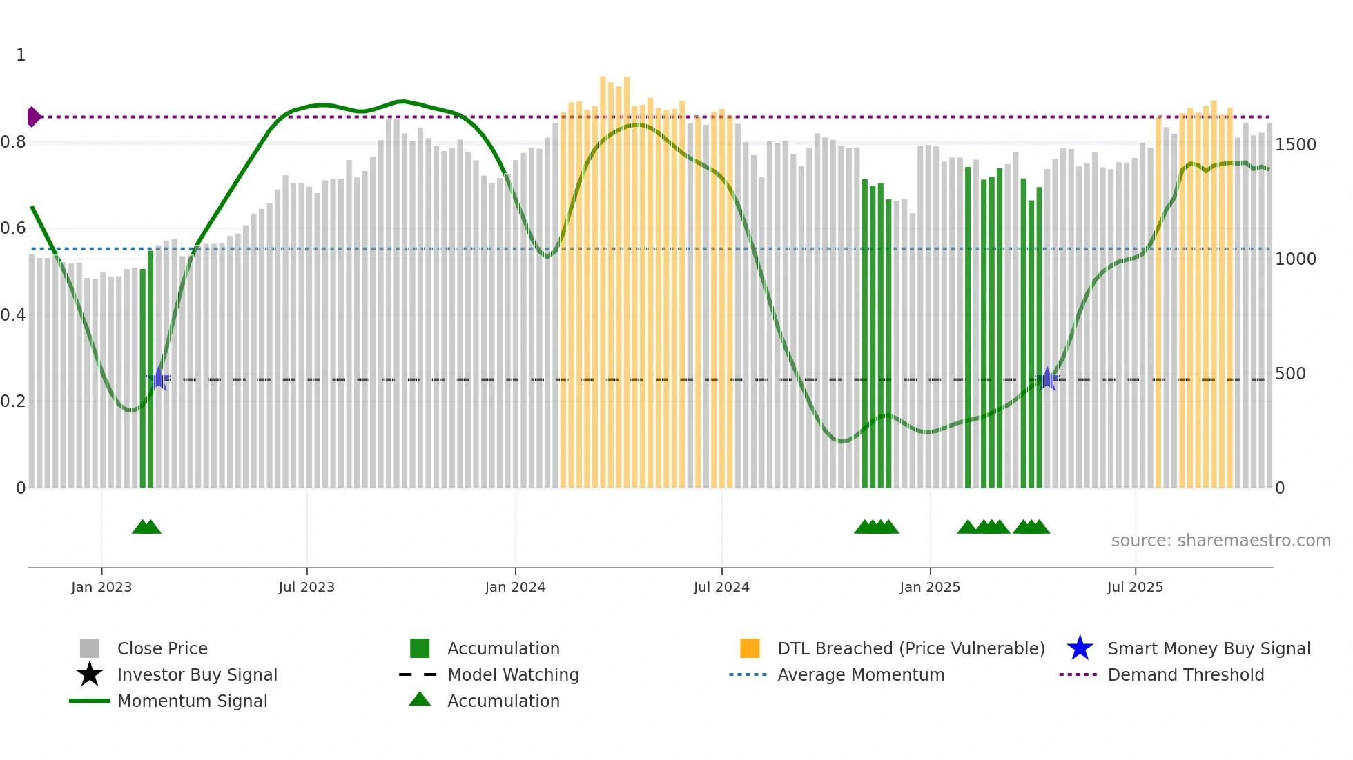 7267 weekly Smart Money chart