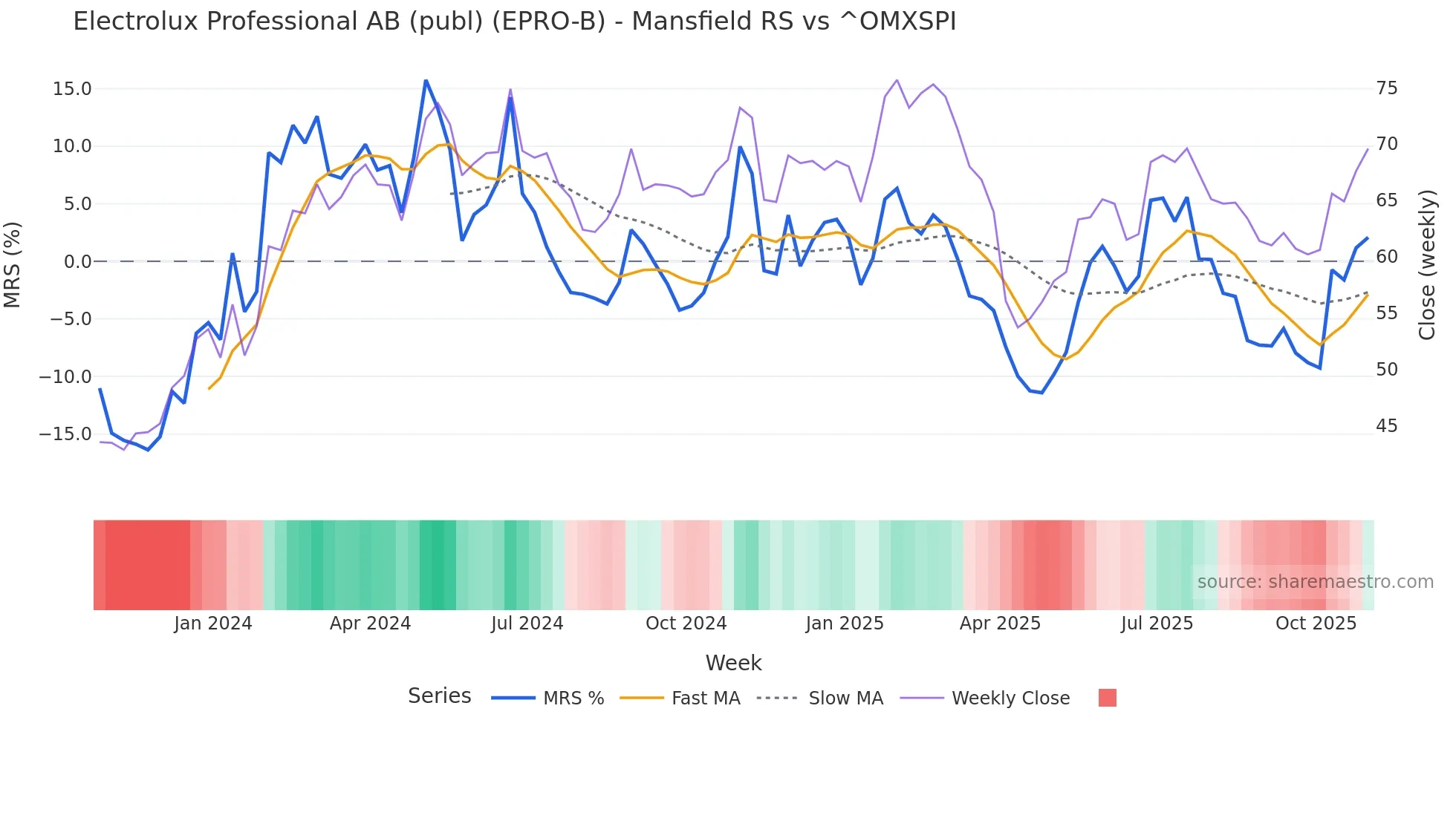 EPRO-B Mansfield Relative Strength chart