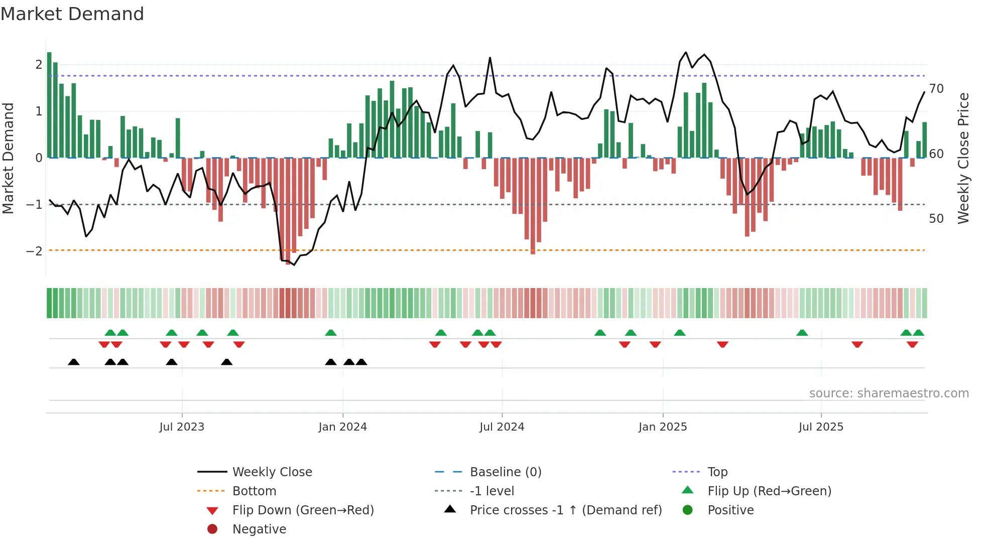 EPRO-B weekly Market Demand chart