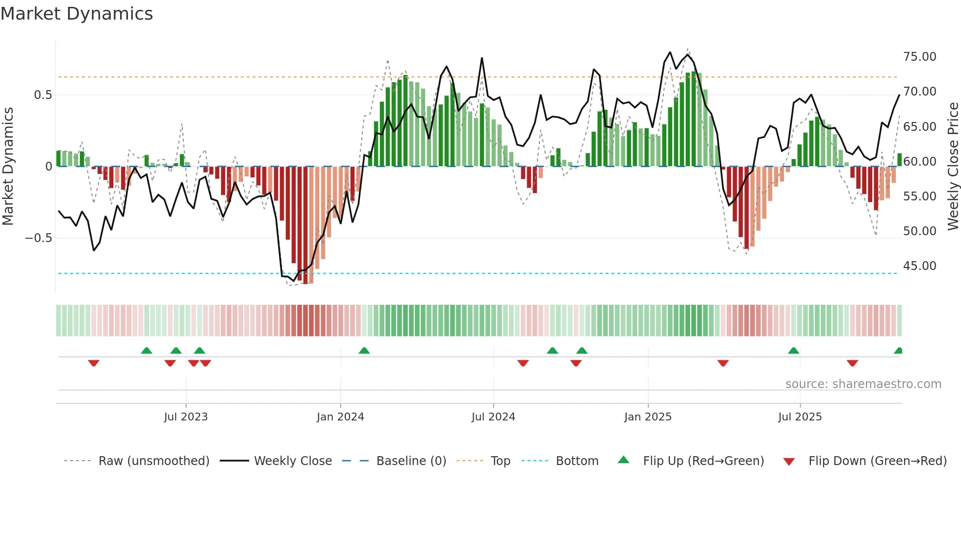 EPRO-B weekly Market Dynamics chart