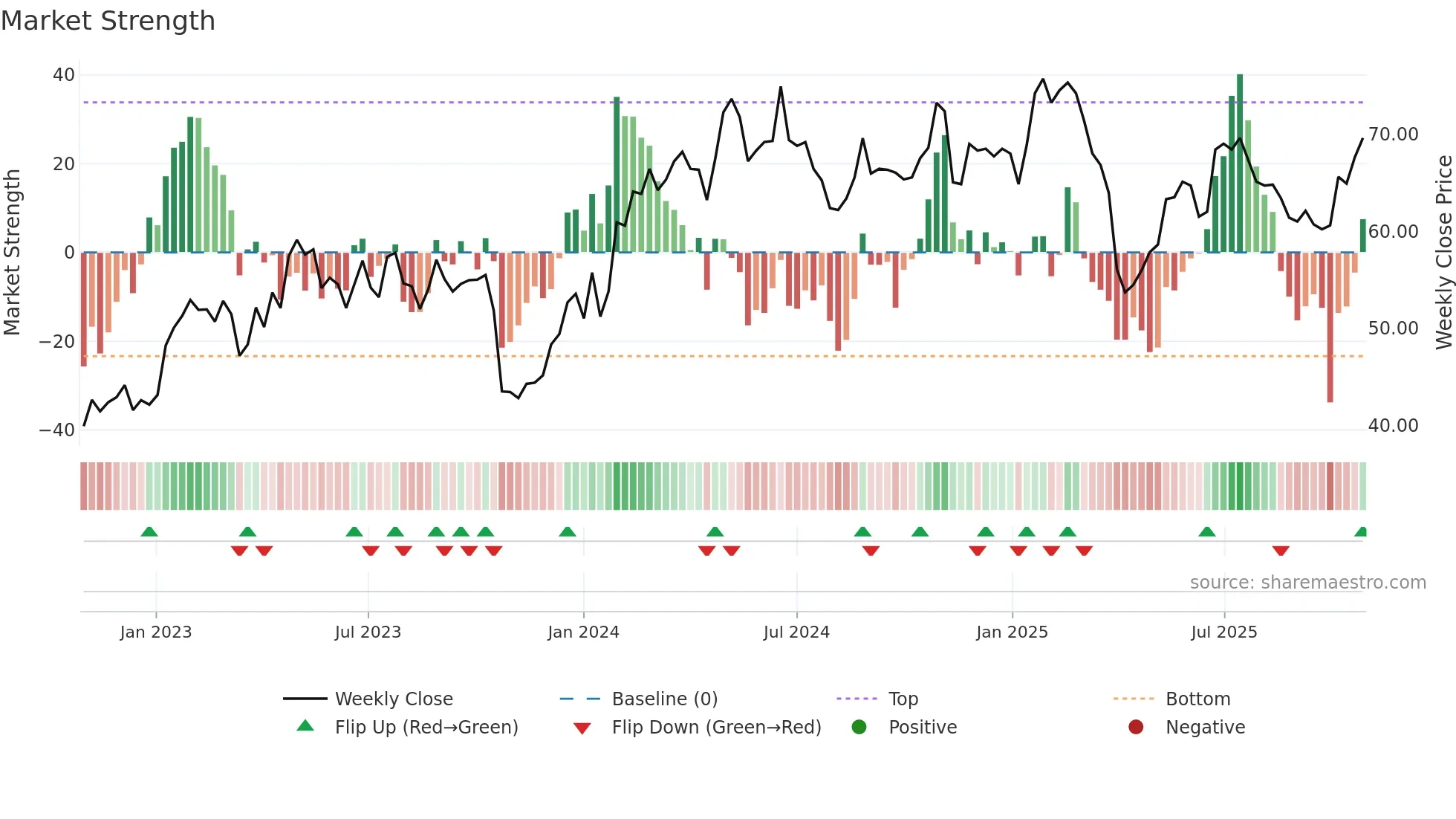 EPRO-B weekly Market Strength chart
